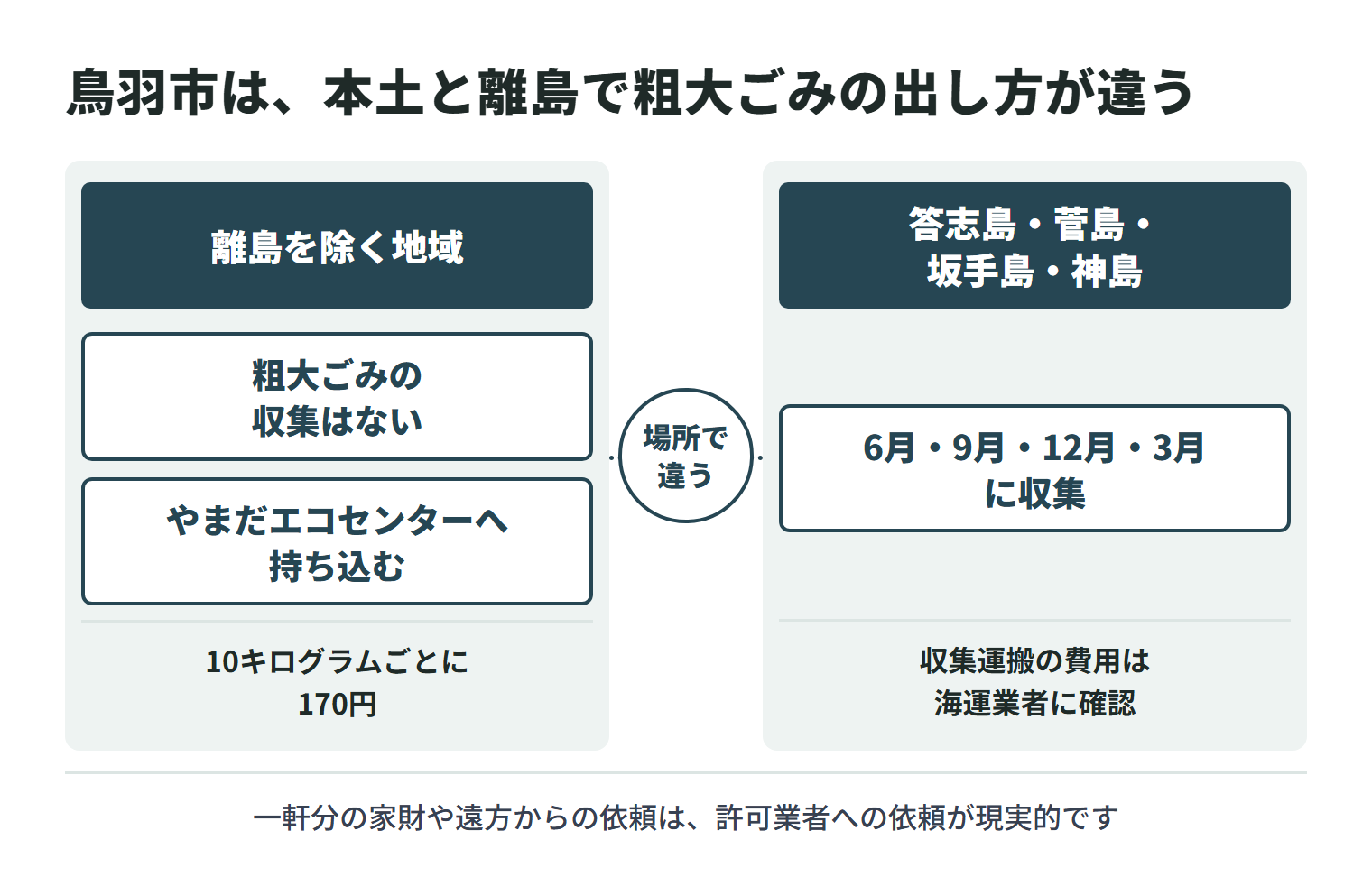 鳥羽市では離島を除く地域で粗大ごみの収集がなく、やまだエコセンターへ持ち込む(10キログラムごとに170円)。答志島・菅島・坂手島・神島では6月・9月・12月・3月に収集があり、収集運搬の費用は海運業者に確認する。一軒分の家財や遠方からの依頼は、許可業者への依頼が現実的。