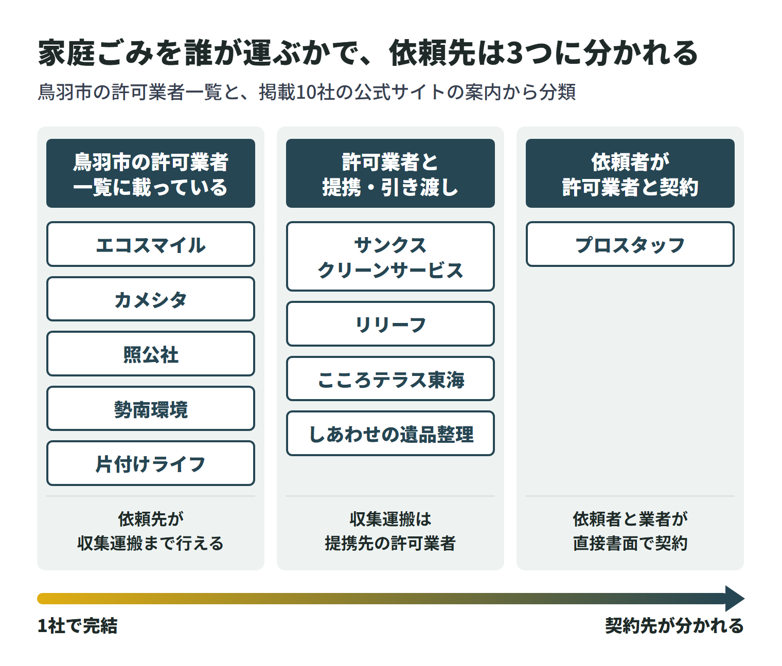 掲載10社を、鳥羽市で出た家庭ごみを誰が運ぶかで3つに分けた図。鳥羽市の許可業者一覧に載っている(運営会社を含む)のはエコスマイル・カメシタ・照公社・勢南環境・片付けライフで、依頼先が収集運搬まで行える。サンクスクリーンサービス・リリーフ・こころテラス東海・しあわせの遺品整理は、収集運搬を提携先の許可業者が担う。プロスタッフは依頼者と収集運搬業者が直接書面で契約する。