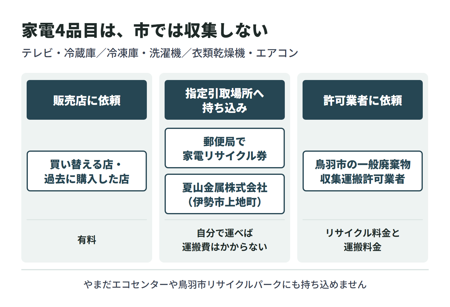 テレビ・冷蔵庫/冷凍庫・洗濯機/衣類乾燥機・エアコンは鳥羽市では収集せず、やまだエコセンターや鳥羽市リサイクルパークにも持ち込めない。買い替える店・過去に購入した店に頼む(有料)、郵便局で家電リサイクル券を買って夏山金属株式会社(伊勢市上地町)へ持ち込む(自分で運べば運搬費はかからない)、鳥羽市の一般廃棄物収集運搬許可業者に頼む(リサイクル料金と運搬料金)の3つから選ぶ。