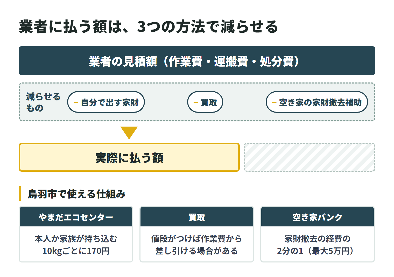 業者の見積額(作業費・運搬費・処分費)は、自分で出す家財、買取、空き家の家財撤去補助の3つで減らせる。やまだエコセンターへは本人か家族が持ち込み、10kgごとに170円。買取は値段がつけば作業費から差し引ける場合がある。空き家バンクに登録する(予定の)物件は、家財撤去の経費の2分の1(最大5万円)の補助がある。
