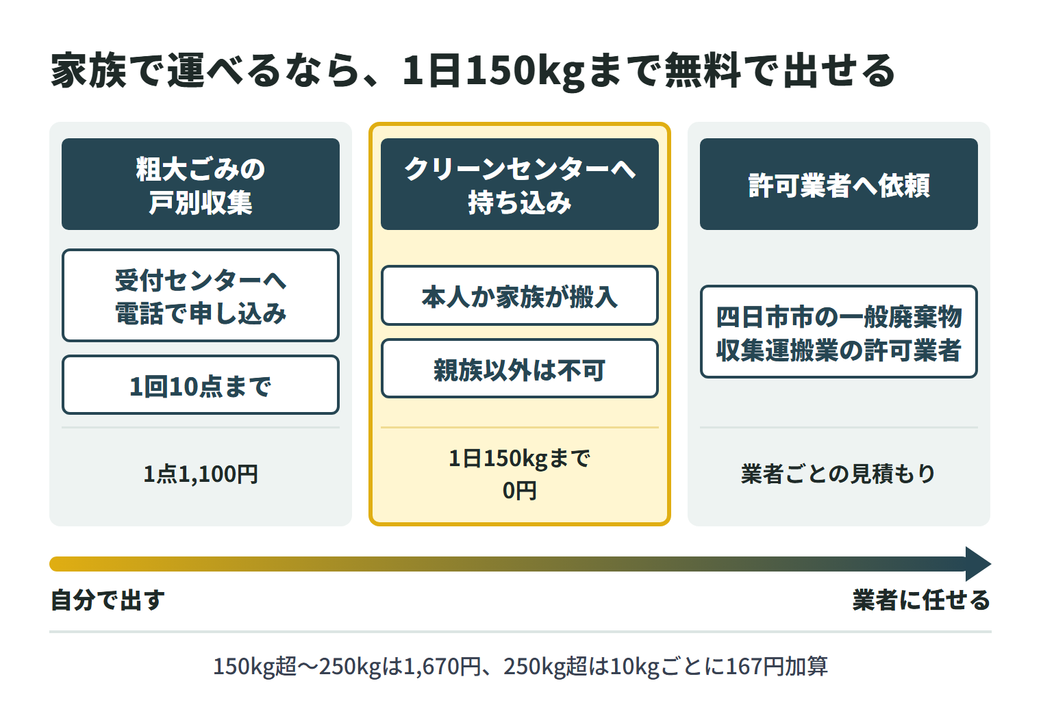 四日市市で遺品や家財を出す3つの方法。粗大ごみの戸別収集は受付センターへ電話で申し込み、1回10点まで、1点1,100円。四日市市クリーンセンターへは本人か家族が持ち込め(親族以外は不可)、1日の搬入量が150kgまでなら0円、150kg超〜250kg以下は1,670円、250kg超は10kgごとに167円加算。一軒分の家財は四日市市の一般廃棄物収集運搬業の許可業者に依頼する。