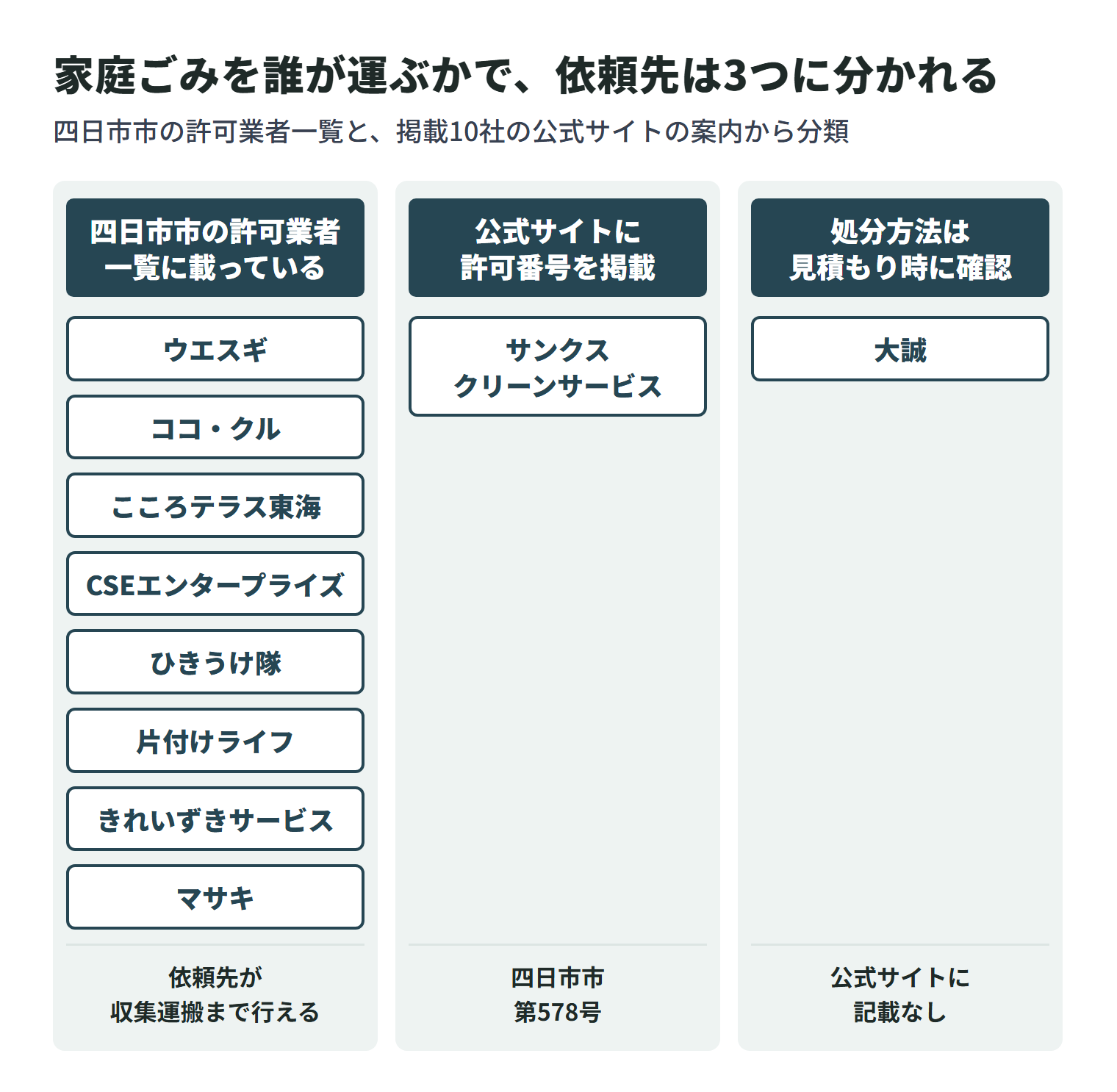 掲載10社を、四日市市で出た家庭ごみを誰が運ぶかで3つに分けた図。四日市市の許可業者一覧に載っている(運営会社を含む)のはウエスギ・ココ・クル・こころテラス東海・CSEエンタープライズ・ひきうけ隊・片付けライフ・きれいずきサービス・マサキの8社で、依頼先が収集運搬まで行える。サンクスクリーンサービスは公式サイトに四日市市 第578号を掲載している。大誠は公式サイトに処分方法の記載がなく、見積もり時に確認する。