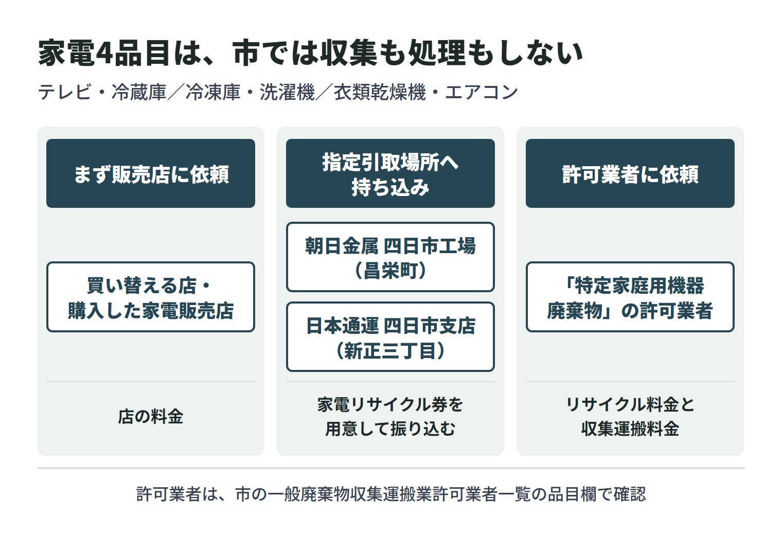 テレビ・冷蔵庫/冷凍庫・洗濯機/衣類乾燥機・エアコンは四日市市では収集も処理もしない。まず買い替える店や購入した家電販売店に頼む。頼めない場合は、家電リサイクル券を用意して料金を振り込み、朝日金属 四日市工場(昌栄町)か日本通運 四日市支店(新正三丁目)へ持ち込むか、品目欄に「特定家庭用機器廃棄物」とある許可業者に頼む(リサイクル料金と収集運搬料金)。