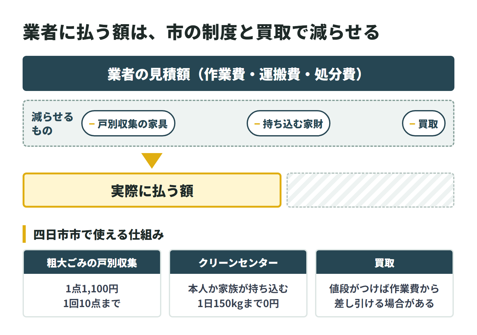 業者の見積額(作業費・運搬費・処分費)は、戸別収集で出す家具、クリーンセンターへ持ち込む家財、買取で減らせる。粗大ごみの戸別収集は1点1,100円で1回10点まで。クリーンセンターへは本人か家族が持ち込み、1日150kgまで0円。買取は値段がつけば作業費から差し引ける場合がある。