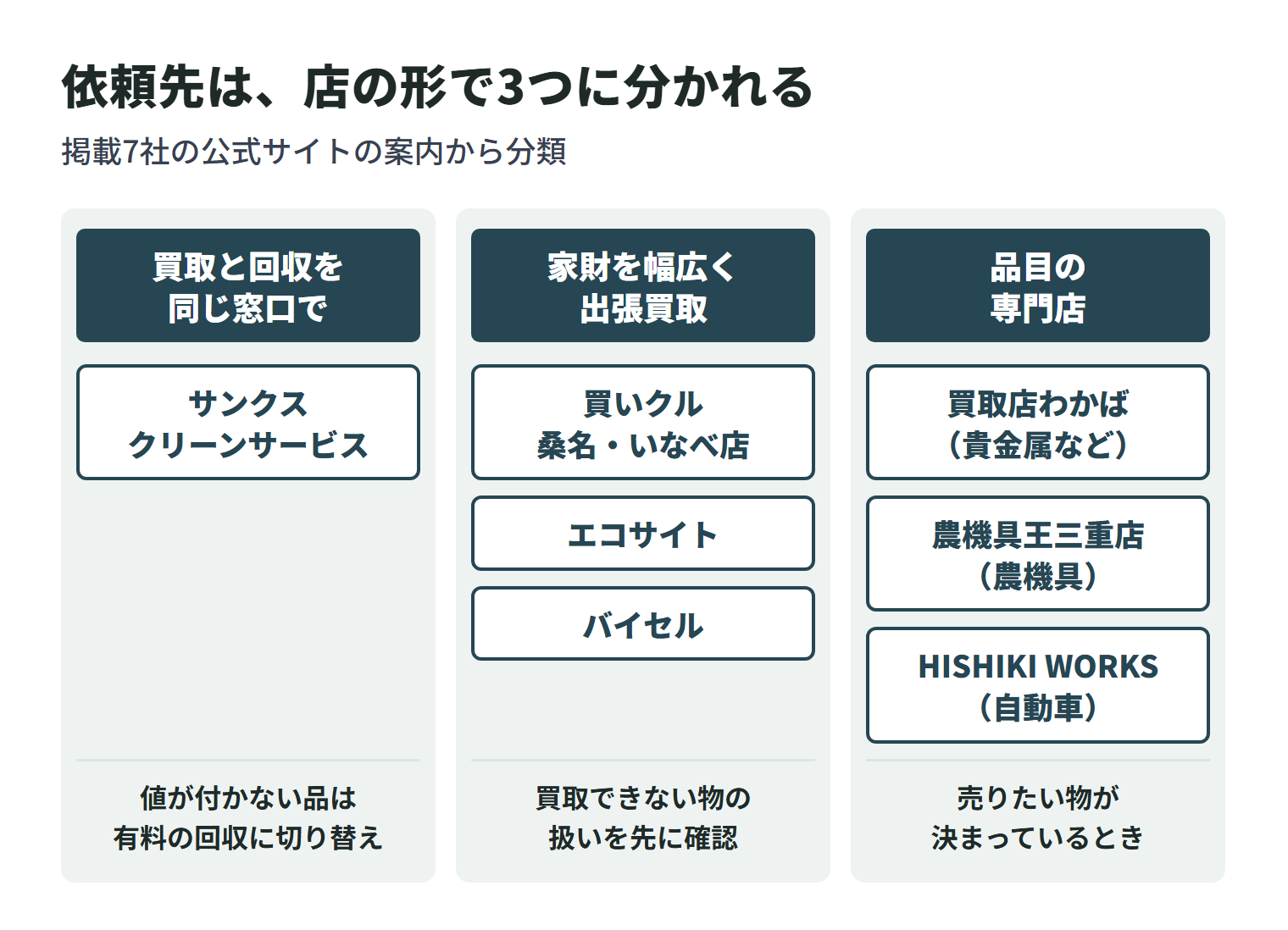 掲載7社を店の形で3つに分けた図。買取と不用品回収を同じ窓口で相談できるのは運営者のサンクスクリーンサービスで、値が付かない品は有料の回収に切り替えられる。家具・家電や着物・骨董品などを幅広く出張買取するのは買いクル桑名・いなべ店、エコサイト、バイセルで、買取できない物の扱いを先に確認する。品目の専門店は、買取店わかば（貴金属など）、農機具王三重店（農機具）、HISHIKI WORKS（自動車）で、売りたい物が決まっているときに向く。