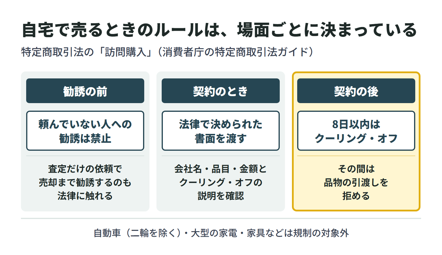 特定商取引法の訪問購入のルールを場面ごとに示した図。勧誘の前は、勧誘を頼んでいない人への自宅などでの勧誘が禁止され、査定だけの依頼で売却まで勧誘するのも法律に触れる。契約のときは、事業者が法律で決められた事項を書いた書面を渡さなければならず、会社名・品目・金額とクーリング・オフの説明を確認する。契約の後は、書面を受け取った日から8日以内ならクーリング・オフができ、その間は品物の引渡しを拒める。自動車（二輪を除く）、大型の家電・家具などは規制の対象外。