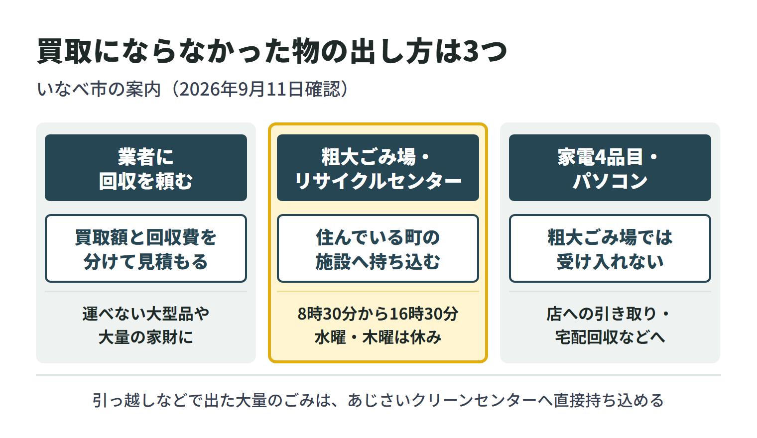 買取にならなかった物の出し方を3つに分けた図。業者に回収を頼む場合は、買取額と回収費を分けて見積もってもらい、運べない大型品や大量の家財に使う。いなべ市の粗大ごみは、住んでいる町の粗大ごみ場かリサイクルセンターへ自分で持ち込み、受け入れは8時30分から16時30分で水曜・木曜は休み。家電4品目とパソコンは粗大ごみ場では受け入れず、店への引き取りや宅配回収などを使う。引っ越しなどで出た大量のごみは、あじさいクリーンセンターへ直接持ち込める。