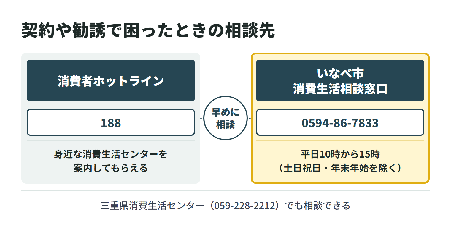 出張買取の契約や勧誘で困ったときの相談先。消費者ホットライン188に電話すると、身近な消費生活センターや相談窓口を案内してもらえる。いなべ市消費生活相談窓口は電話0594-86-7833で、受付は平日10時から15時（土日祝日・年末年始を除く）。三重県消費生活センター（059-228-2212）でも相談できる。