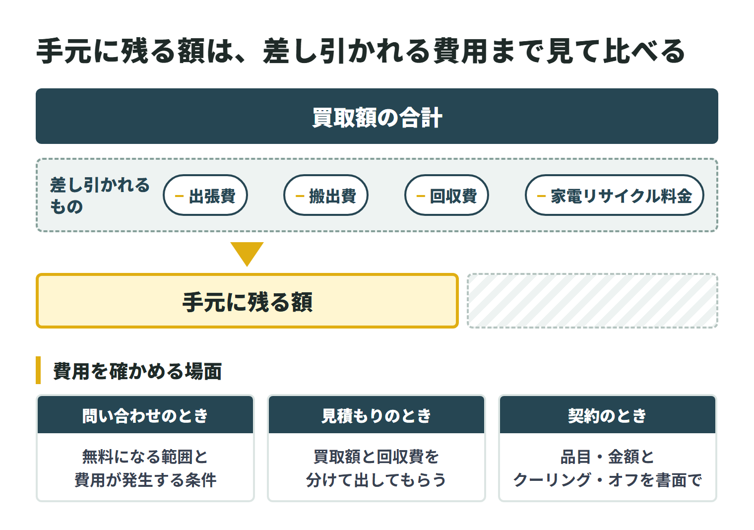 買取額の合計から、出張費・搬出費・回収費・家電リサイクル料金が差し引かれ、手元に残る額が決まることを示した図。費用を確かめる場面は3つ。問い合わせのときは、無料になる範囲と費用が発生する条件を聞く。見積もりのときは、買取額と回収費を分けて出してもらう。契約のときは、品目・金額とクーリング・オフの説明を書面で確認する。