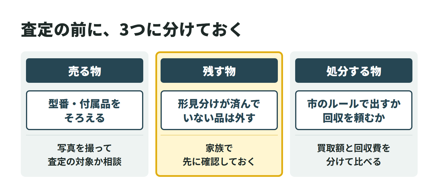 査定の前に品物を3つに分ける図。売る物は、型番・付属品をそろえ、写真を撮って査定の対象か相談する。残す物は、形見分けが済んでいない品を査定の対象から外し、家族で先に確認しておく。処分する物は、市のルールで出すか回収を頼むかを決め、買取額と回収費を分けて比べる。