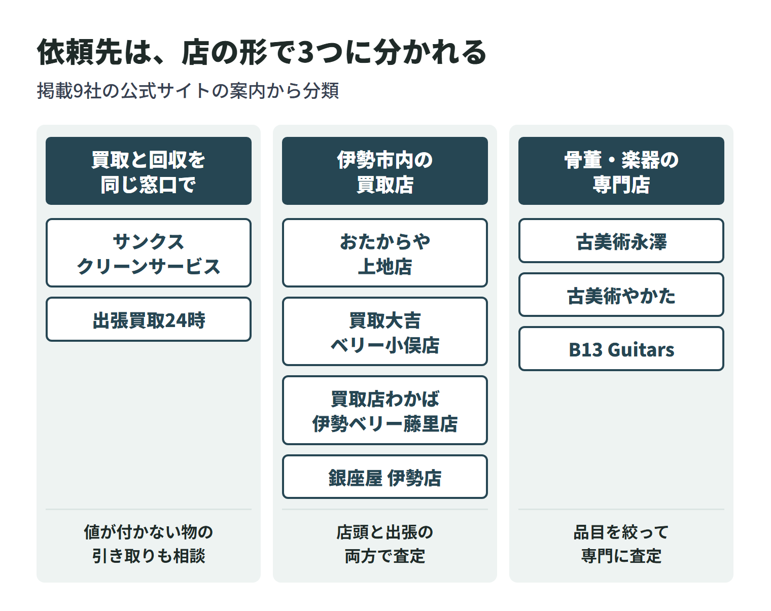 掲載9社を店の形で3つに分けた図。買取と回収を同じ窓口で相談できるのは、サンクスクリーンサービスと出張買取24時で、値が付かない物の引き取りも相談できる。伊勢市内の買取店は、おたからや 上地店・買取大吉 ベリー小俣店・買取店わかば 伊勢ベリー藤里店・銀座屋 伊勢店の4店で、店頭と出張の両方で査定する。骨董・楽器の専門店は、古美術永澤・古美術やかた・B13 Guitarsの3社で、品目を絞って専門に査定する。