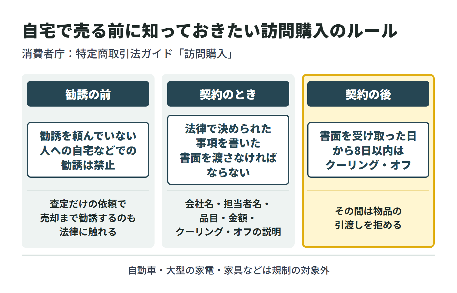 特定商取引法の訪問購入のルールを場面ごとに3つに分けた図。勧誘の前は、勧誘を頼んでいない人への自宅などでの勧誘は禁止で、査定だけの依頼で売却まで勧誘するのも法律に触れる。契約のときは、事業者は法律で決められた事項を書いた書面を渡さなければならず、会社名・担当者名・品目・金額・クーリング・オフの説明を確認する。契約の後は、書面を受け取った日から8日以内はクーリング・オフができ、その間は物品の引渡しを拒める。自動車・大型の家電・家具などは規制の対象外。