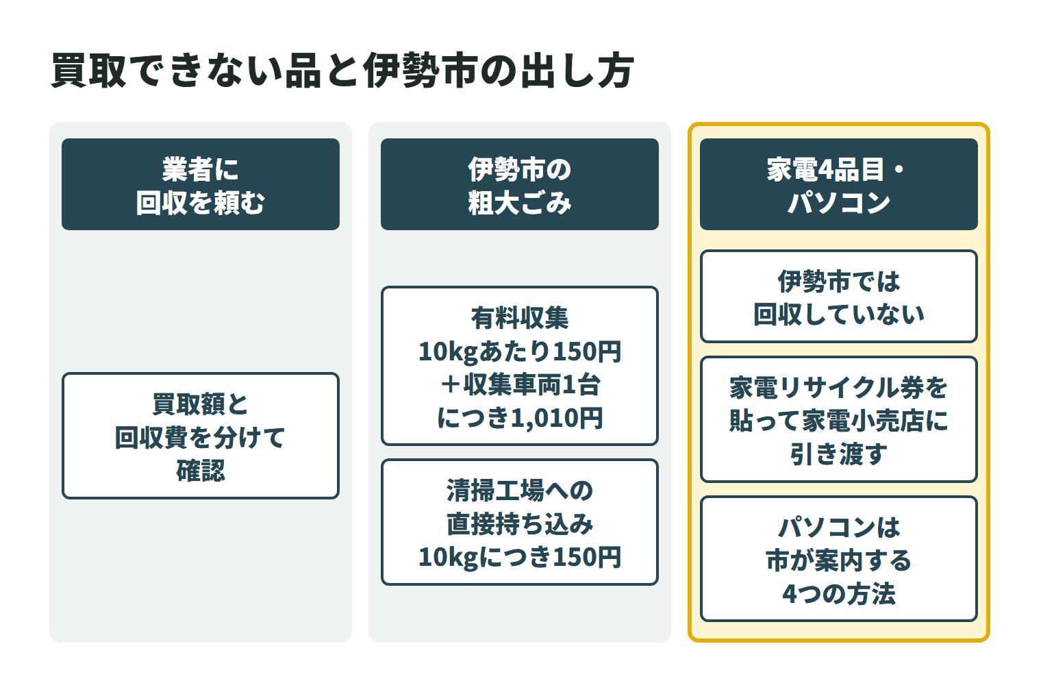 買取にならなかった物の出し方を3つに分けた図。業者に回収を頼む場合は、買取額と回収費を分けて確認する。伊勢市の粗大ごみは、有料収集なら10kgあたり150円に収集車両1台につき1,010円、清掃工場への直接持ち込みなら10kgにつき150円。家電4品目とパソコンは伊勢市では回収しておらず、家電4品目は家電リサイクル券を貼って家電小売店に引き渡す。パソコンは市が案内する4つの方法で処分する。