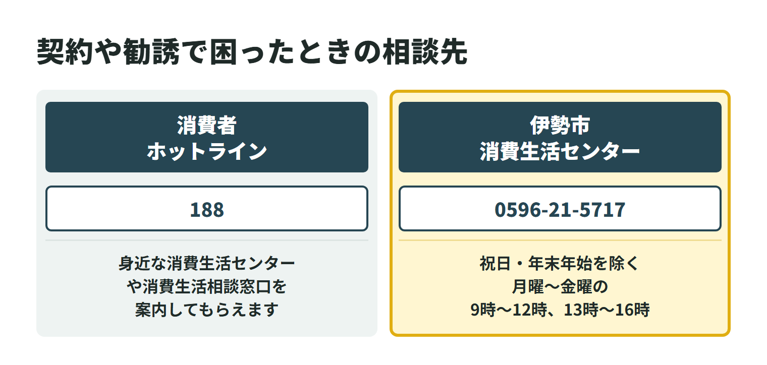 契約や勧誘で困ったときの相談先。消費者ホットライン188に電話すると、身近な消費生活センターや消費生活相談窓口を案内してもらえる。伊勢市消費生活センターの電話は0596-21-5717で、祝日・年末年始を除く月曜〜金曜の9時〜12時、13時〜16時に相談を受け付けている。