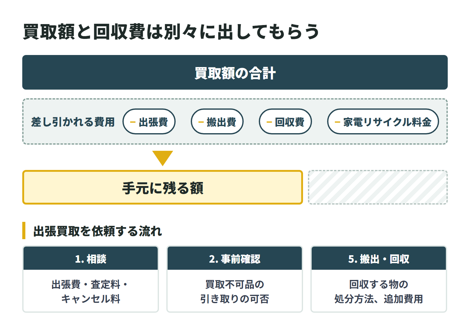 買取額の合計から、出張費・搬出費・回収費・家電リサイクル料金が差し引かれ、手元に残る額が決まることを示した図。相談のときに出張費・査定料・キャンセル料を、事前確認のときに買取不可品の引き取りの可否を、搬出・回収のときに回収する物の処分方法と追加費用を確認する。