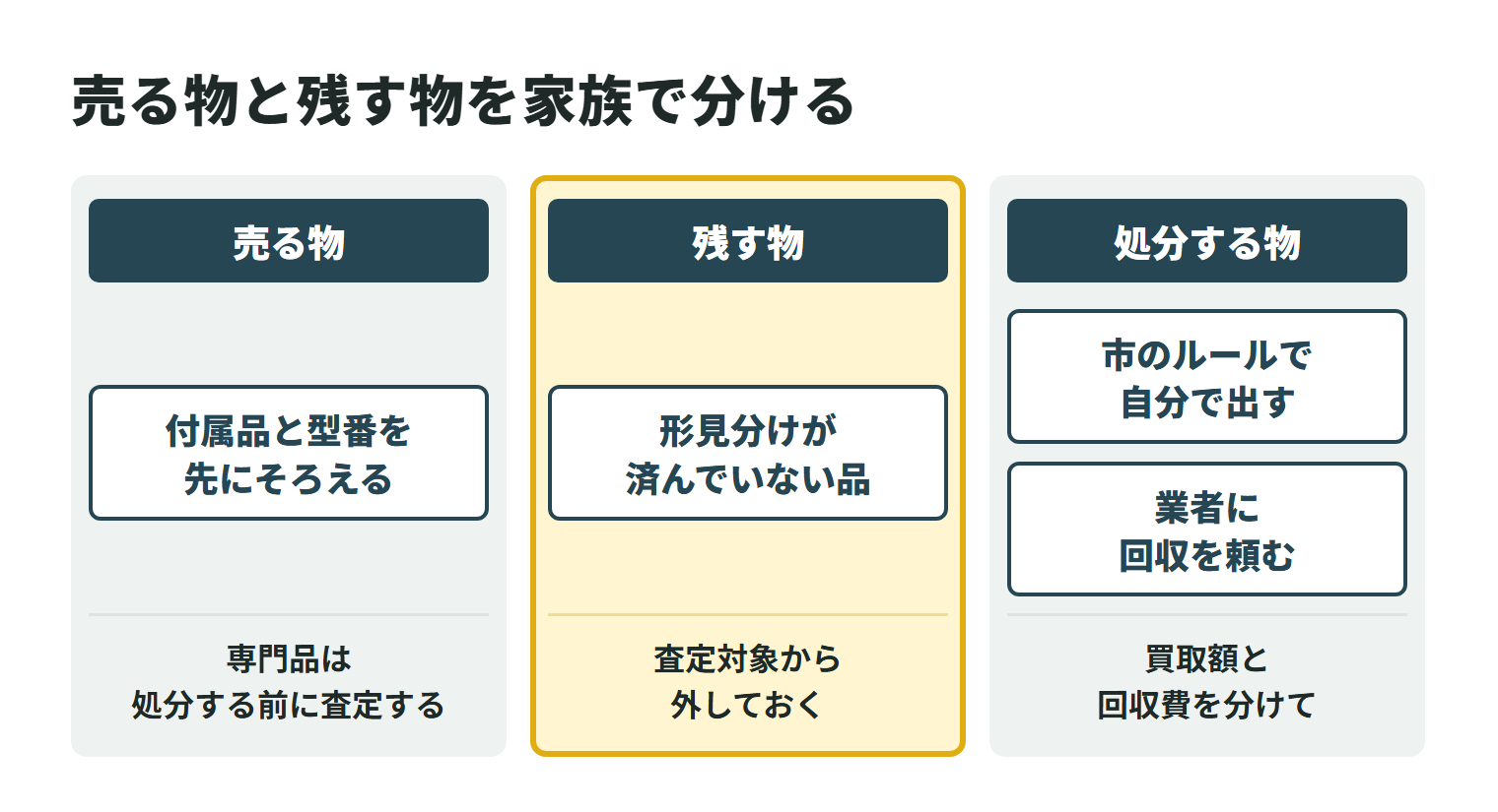 査定の前に品物を3つに分ける図。売る物は、付属品と型番を先にそろえ、専門品は処分する前に査定する。残す物は、形見分けが済んでいない品で、査定対象から外しておく。処分する物は、市のルールで自分で出すか業者に回収を頼み、買取額と回収費を分けて確認する。