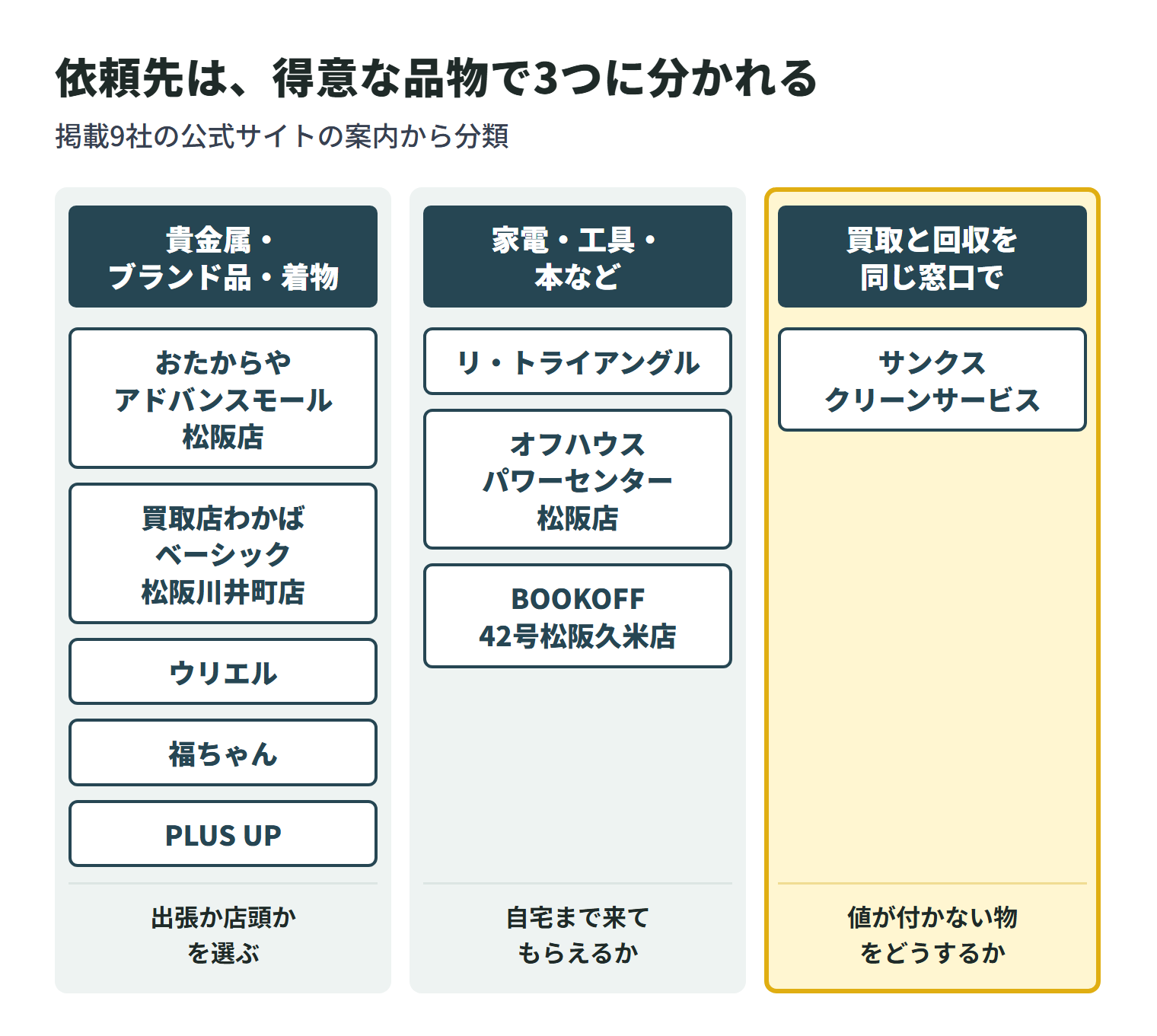掲載9社を得意な品物で3つに分けた図。貴金属・ブランド品・着物などを扱うのは、おたからや アドバンスモール松阪店、買取店わかばベーシック松阪川井町店、ウリエル、福ちゃん、PLUS UPの5社で、出張か店頭かを選ぶ。家電・工具・本などを扱うのは、リ・トライアングル、オフハウスパワーセンター松阪店、BOOKOFF 42号松阪久米店の3社で、自宅まで来てもらえるかを確認する。サンクスクリーンサービスは買取と回収を同じ窓口で相談でき、値が付かない物をどうするかまで決められる。