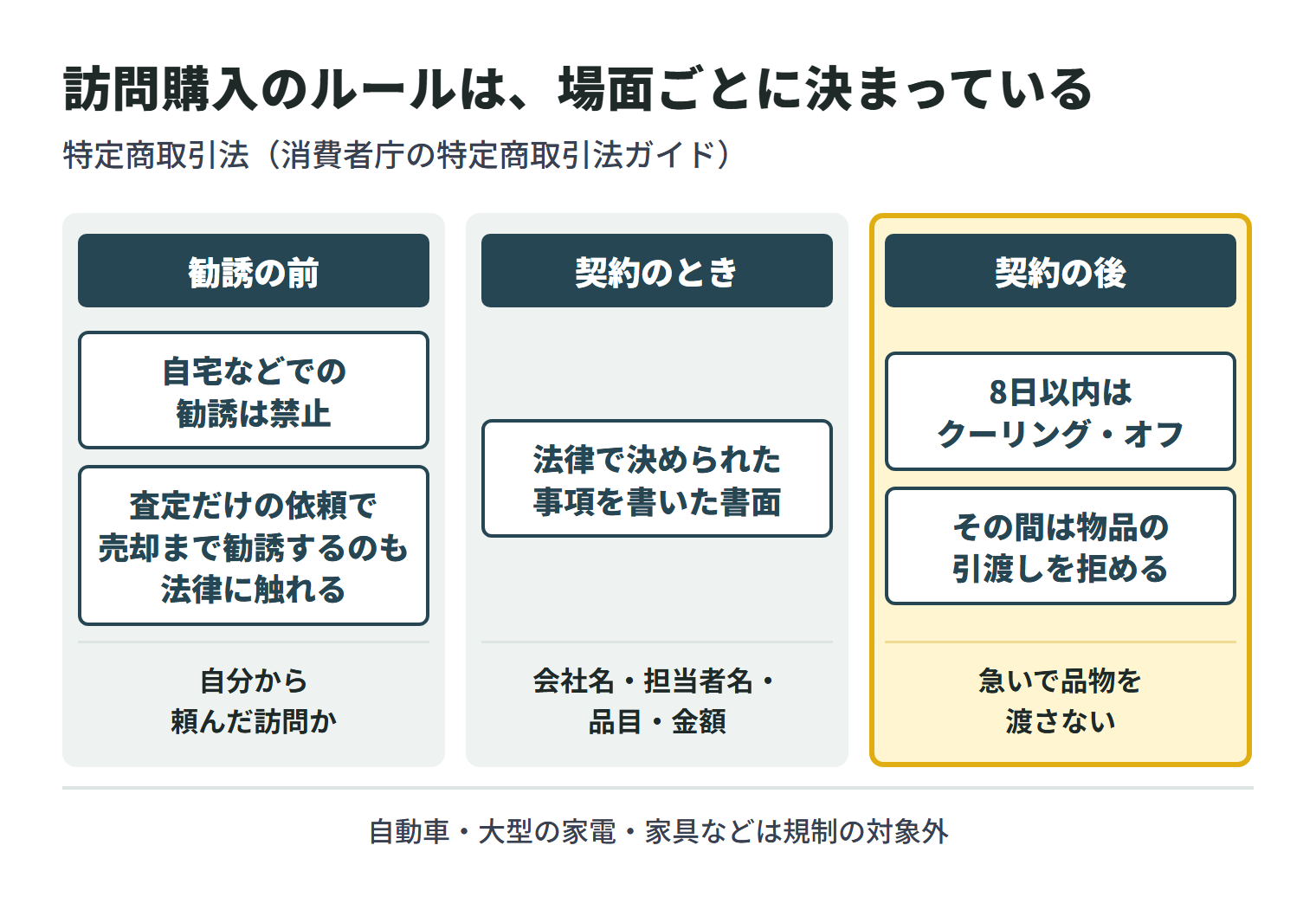 訪問購入のルールを場面ごとに3つに分けた図。勧誘の前は、勧誘を頼んでいない人への自宅などでの勧誘は禁止で、査定だけの依頼で売却まで勧誘するのも法律に触れる。自分から頼んだ訪問かを確認する。契約のときは、事業者が法律で決められた事項を書いた書面を渡さなければならず、会社名・担当者名・品目・金額を確認する。契約の後は、書面を受け取った日から8日以内はクーリング・オフができ、その間は物品の引渡しを拒めるので、急いで品物を渡さない。自動車・大型の家電・家具などは規制の対象外。