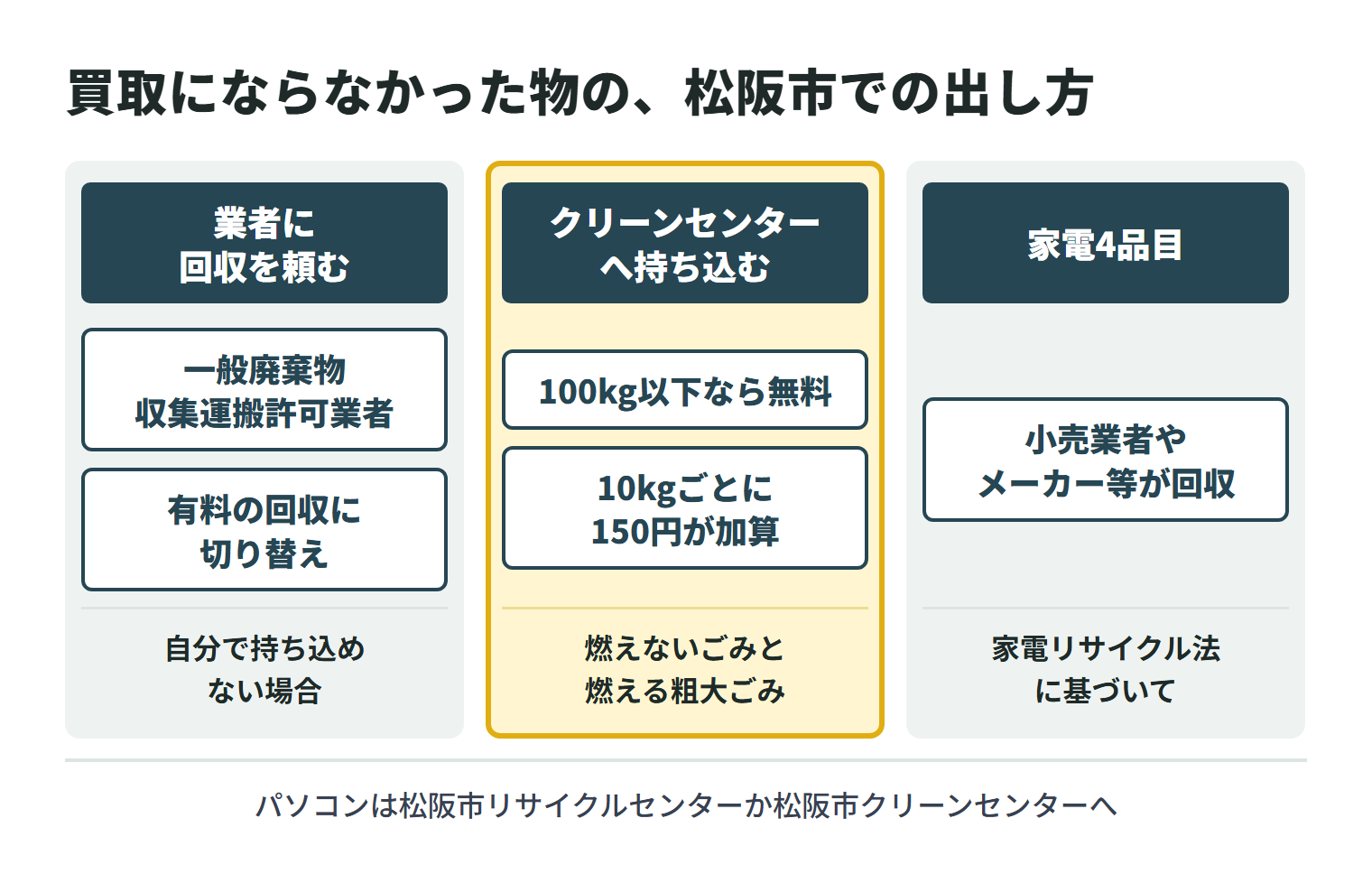 買取にならなかった物の、松阪市での出し方を3つに分けた図。自分で市の処理施設へ持ち込めない場合は、松阪市の一般廃棄物収集運搬許可業者に運搬を頼む（サンクスクリーンサービスは有料の回収に切り替えられる）。松阪市クリーンセンターへ持ち込む場合、家庭系一般廃棄物は100kg以下なら無料で、100kgを超えると10kgごとに150円が加算される。家電4品目は家電リサイクル法に基づいて小売業者やメーカー等が回収する。回収ボックスに入らないパソコンは松阪市リサイクルセンターか松阪市クリーンセンターへ持ち込む。