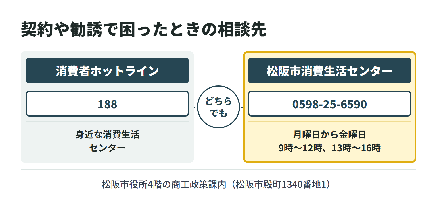 出張買取の契約や勧誘で困ったときの相談先。消費者ホットライン188に電話すると、身近な消費生活センターや消費生活相談窓口を案内してもらえる。松阪市消費生活センターは松阪市役所4階の商工政策課内（松阪市殿町1340番地1）にあり、電話は0598-25-6590、相談は月曜日から金曜日の9時〜12時、13時〜16時（土日祝日・年末年始は休み）。