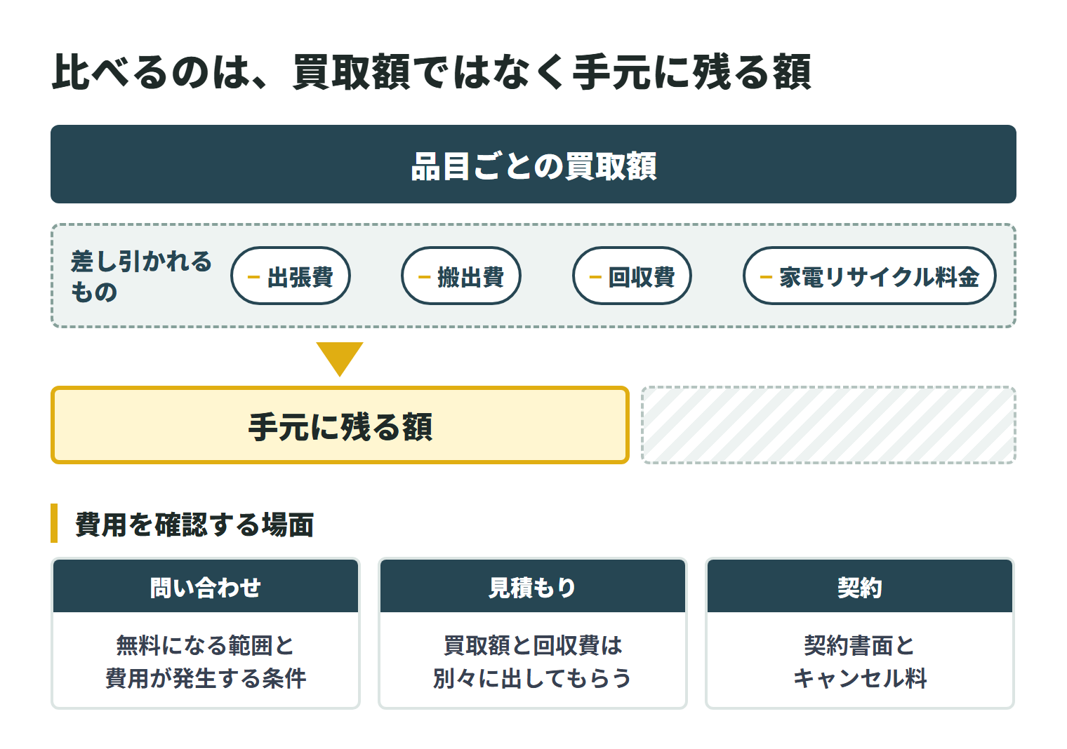 品目ごとの買取額から、出張費・搬出費・回収費・家電リサイクル料金が差し引かれ、残るのが手元に残る額。問い合わせのときは無料になる範囲と費用が発生する条件を分けて聞き、見積もりでは買取額と回収費を別々に出してもらい、契約では契約書面とキャンセル料を確認する。