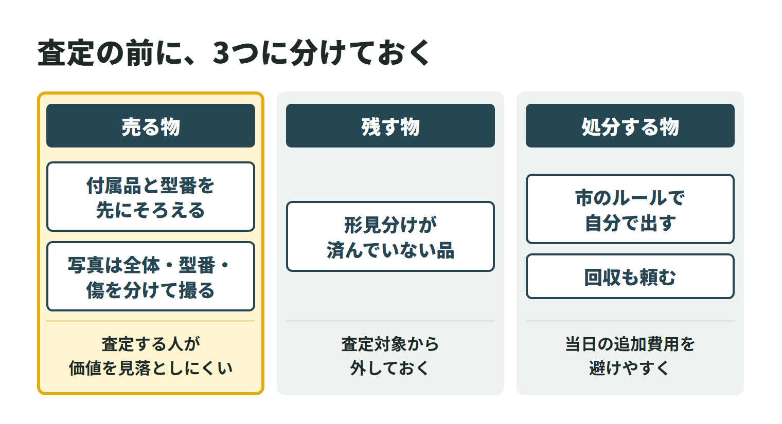 査定の前に、品物を売る物・残す物・処分する物の3つに分ける図。売る物は付属品と型番を先にそろえ、写真は全体・型番・傷を分けて撮る。残す物のうち形見分けが済んでいない品は査定対象から外しておく。処分する物は、市のルールで自分で出すか、回収も頼むかを決めておくと当日の追加費用を避けやすくなる。