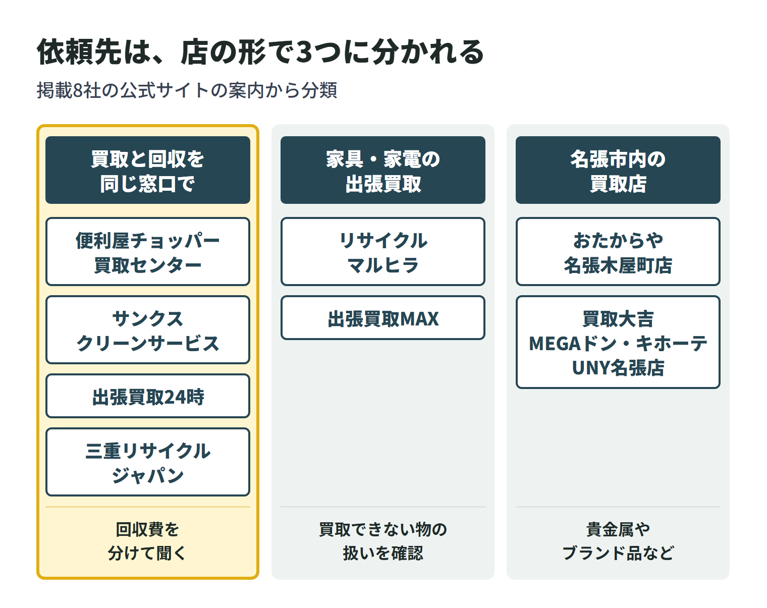 掲載8社を店の形で3つに分けた図。買取にならなかった物の引き取りまで同じ窓口で相談できるのは、便利屋チョッパー買取センター・サンクスクリーンサービス・出張買取24時・三重リサイクルジャパンの4社で、回収費を分けて聞く。家具・家電を中心に出張で買い取るのはリサイクルマルヒラと出張買取MAXの2社で、買取できない物の扱いを確認する。名張市内の買取店は、おたからや 名張木屋町店と買取大吉 MEGAドン・キホーテUNY名張店の2店で、貴金属・ブランド品・古銭などを査定する。