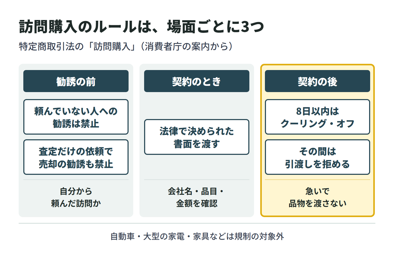 特定商取引法の訪問購入のルールを場面ごとに3つに分けた図。勧誘の前は、勧誘を頼んでいない人への自宅などでの勧誘が禁止で、査定だけの依頼で売却まで勧誘するのも法律に触れる。自分から頼んだ訪問かを確認する。契約のときは、事業者が法律で決められた事項を書いた書面を渡さなければならず、会社名・品目・金額を確認する。契約の後は、書面を受け取った日から8日以内ならクーリング・オフができ、その間は物品の引渡しを拒めるので、急いで品物を渡さない。自動車・大型の家電・家具などは規制の対象外。