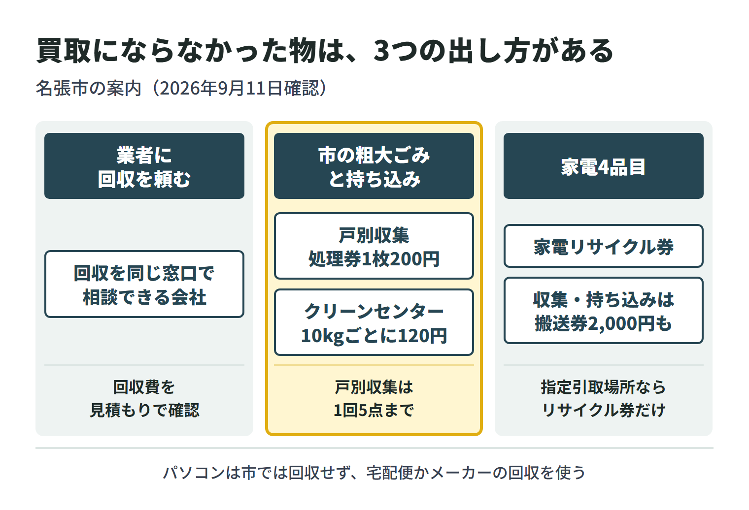 買取にならなかった物の出し方を3つに分けた図。業者に回収を頼む場合は、回収を同じ窓口で相談できる会社に見積もりで回収費を確認する。名張市の粗大ごみは、戸別収集なら粗大ごみ処理券1枚200円で1回5点まで、伊賀南部クリーンセンターへの持ち込みなら10kgごとに120円。家電4品目は家電リサイクル券が要り、市の収集・持ち込みでは1枚2,000円の特定家庭用機器搬送券も要る。指定引取場所へ持ち込むなら家電リサイクル券だけでよい。パソコンは市では回収しないので、宅配便かメーカーの回収を使う。