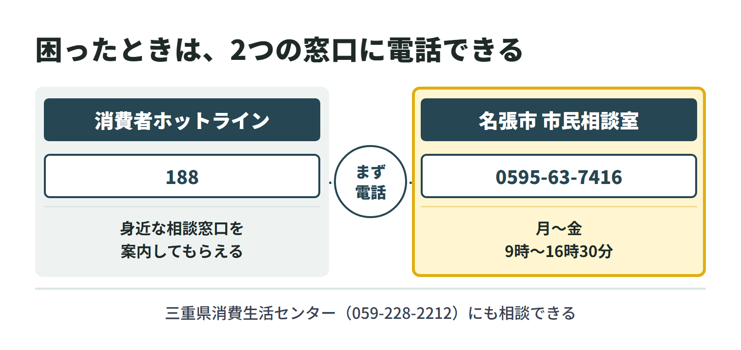 出張買取の契約や勧誘で困ったときの相談先。消費者ホットライン188に電話すると、身近な消費生活センターや相談窓口を案内してもらえる。名張市役所の市民部 市民相談室は電話0595-63-7416で、月曜日から金曜日の9時から16時30分(土日祝・年末年始を除く)に相談を受け付けている。三重県消費生活センター(059-228-2212)にも相談できる。