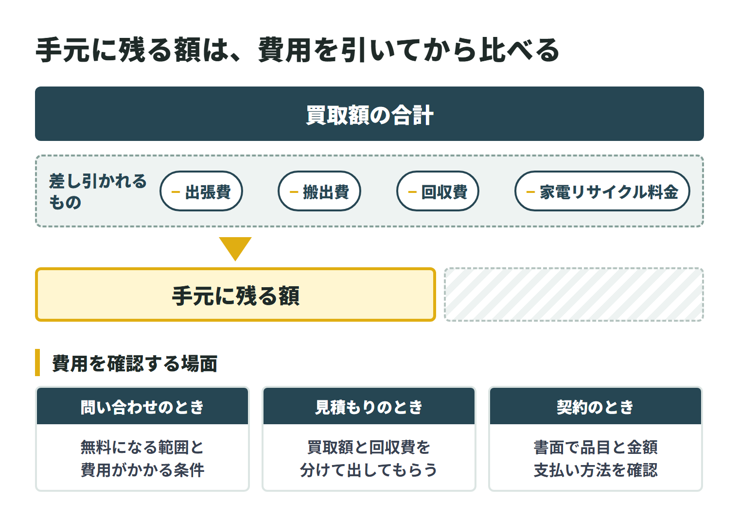 買取額の合計から、出張費・搬出費・回収費・家電リサイクル料金が差し引かれて、手元に残る額になる。費用を確認する場面は3つ。問い合わせのときは、無料になる範囲と費用がかかる条件を分けて聞く。見積もりのときは、買取額と回収費を分けて出してもらう。契約のときは、書面で品目と金額、支払い方法を確認する。