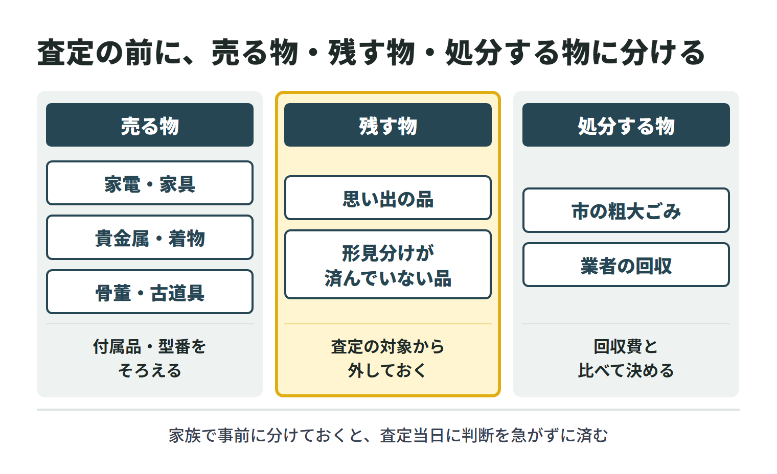 査定の前に品物を3つに分ける図。売る物は家電・家具、貴金属・着物、骨董・古道具などで、付属品や型番をそろえる。残す物は思い出の品や形見分けが済んでいない品で、査定の対象から外しておく。処分する物は市の粗大ごみか業者の回収で、回収費と比べて決める。家族で事前に分けておくと、査定当日に判断を急がずに済む。