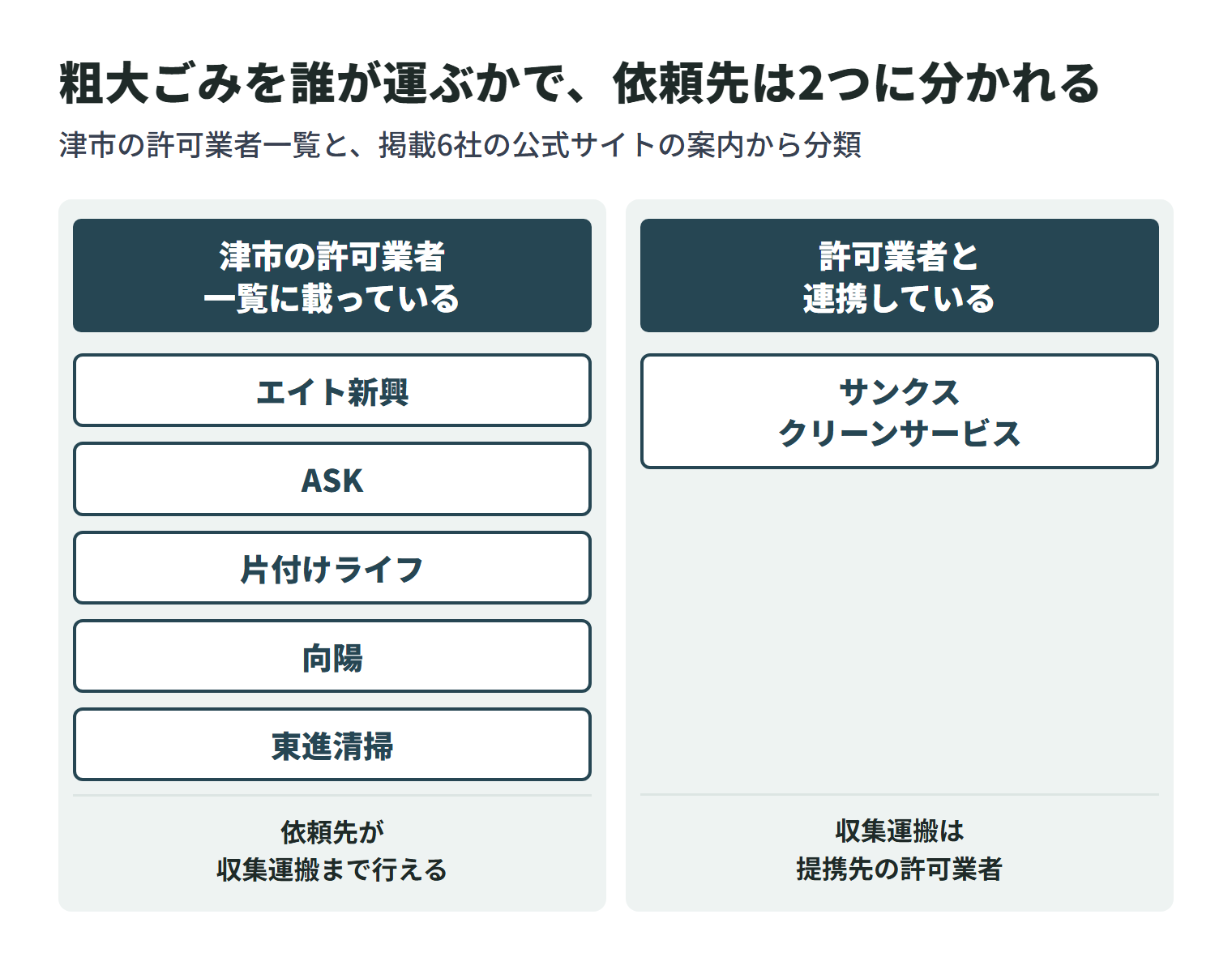 掲載6社を、津市で出た粗大ごみ（家庭ごみ）を誰が運ぶかで2つに分けた図。津市の許可業者一覧に載っている（運営会社名を含む）のは株式会社エイト新興・株式会社ASK・片付けライフ・株式会社向陽・有限会社東進清掃の5社で、依頼先が収集運搬まで行える。サンクスクリーンサービスは津市の一覧に名前がなく、提携先の許可業者が収集運搬を担う。