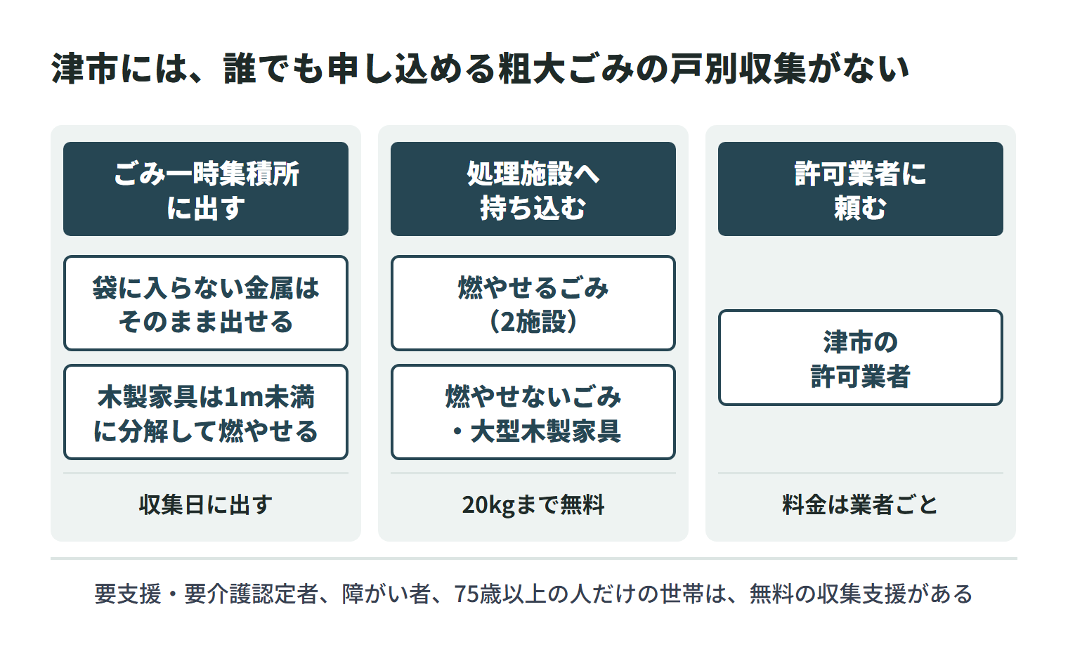 津市には、一般の世帯が申し込める粗大ごみの戸別収集がない。大きなごみは、ごみ一時集積所に出す（袋に入らない金属はそのまま出せる、木製家具は1m未満に分解すれば燃やせるごみ）、処理施設へ持ち込む（燃やせるごみは2施設、燃やせないごみと大型の木製家具は津市リサイクルセンター。20kgまで無料）、許可業者に頼む（料金は業者ごと）の3つ。要支援・要介護認定者、障がい者、75歳以上の人だけの世帯には無料の収集支援がある。