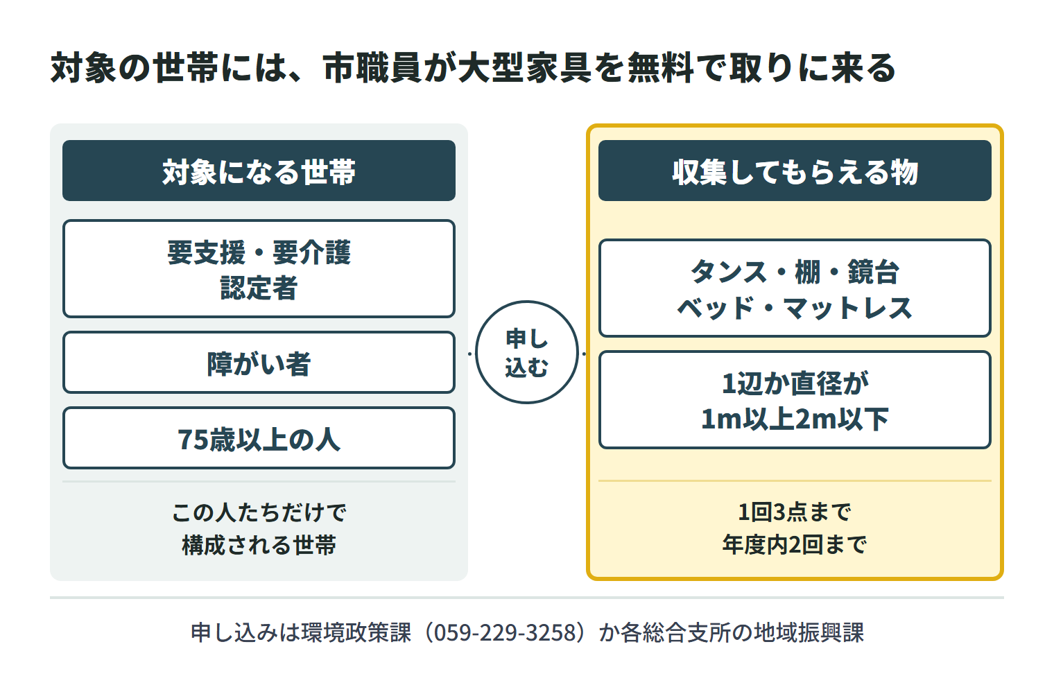 津市の大型家具などのごみ出し支援。対象は、要支援認定者・要介護認定者・障がい者・75歳以上の人だけで構成される世帯。タンス・棚・鏡台・ベッド・マットレスなどの大型家具類で、1辺か直径が1m以上2m以下の物を、市職員が各住居まで無料で収集する。申し込みは1回3点まで、年度内2回まで。申込先は環境政策課（059-229-3258）か各総合支所の地域振興課。