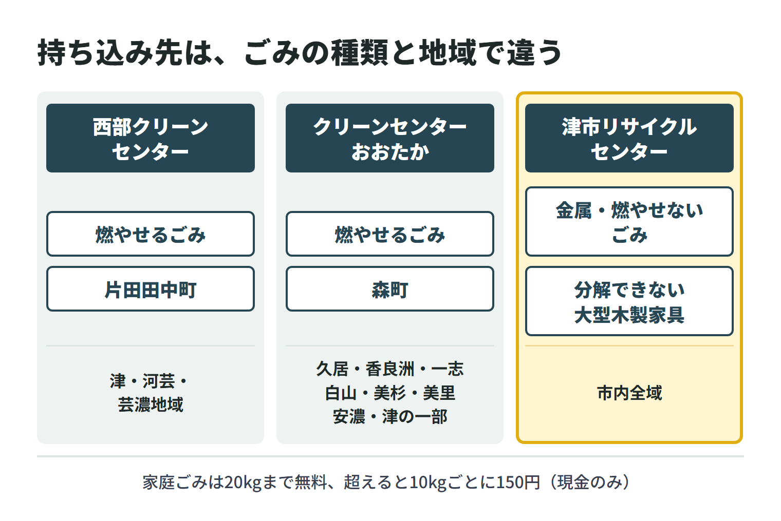 津市の処理施設への持ち込み先。燃やせるごみは、津・河芸・芸濃地域なら西部クリーンセンター（片田田中町）、久居・香良洲・一志・白山・美杉・美里・安濃地域と津地域の一部ならクリーンセンターおおたか（森町）。金属・燃やせないごみと、1m未満に分解できない大型の木製家具は、市内全域から津市リサイクルセンターへ。家庭ごみは20kgまで無料で、超えると10kgごとに150円（現金のみ）。