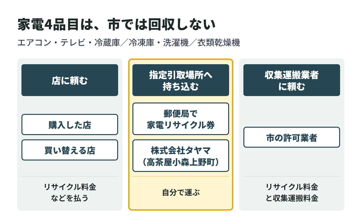 エアコン・テレビ・冷蔵庫／冷凍庫・洗濯機／衣類乾燥機は、津市では回収しない。出し方は3つ。購入した店か買い替える店に頼む。郵便局で家電リサイクル券を買い、指定引取場所の株式会社タヤマ（津市高茶屋小森上野町）へ自分で持ち込む。市の許可を持つ収集運搬業者に、リサイクル料金と収集運搬料金を払って頼む。