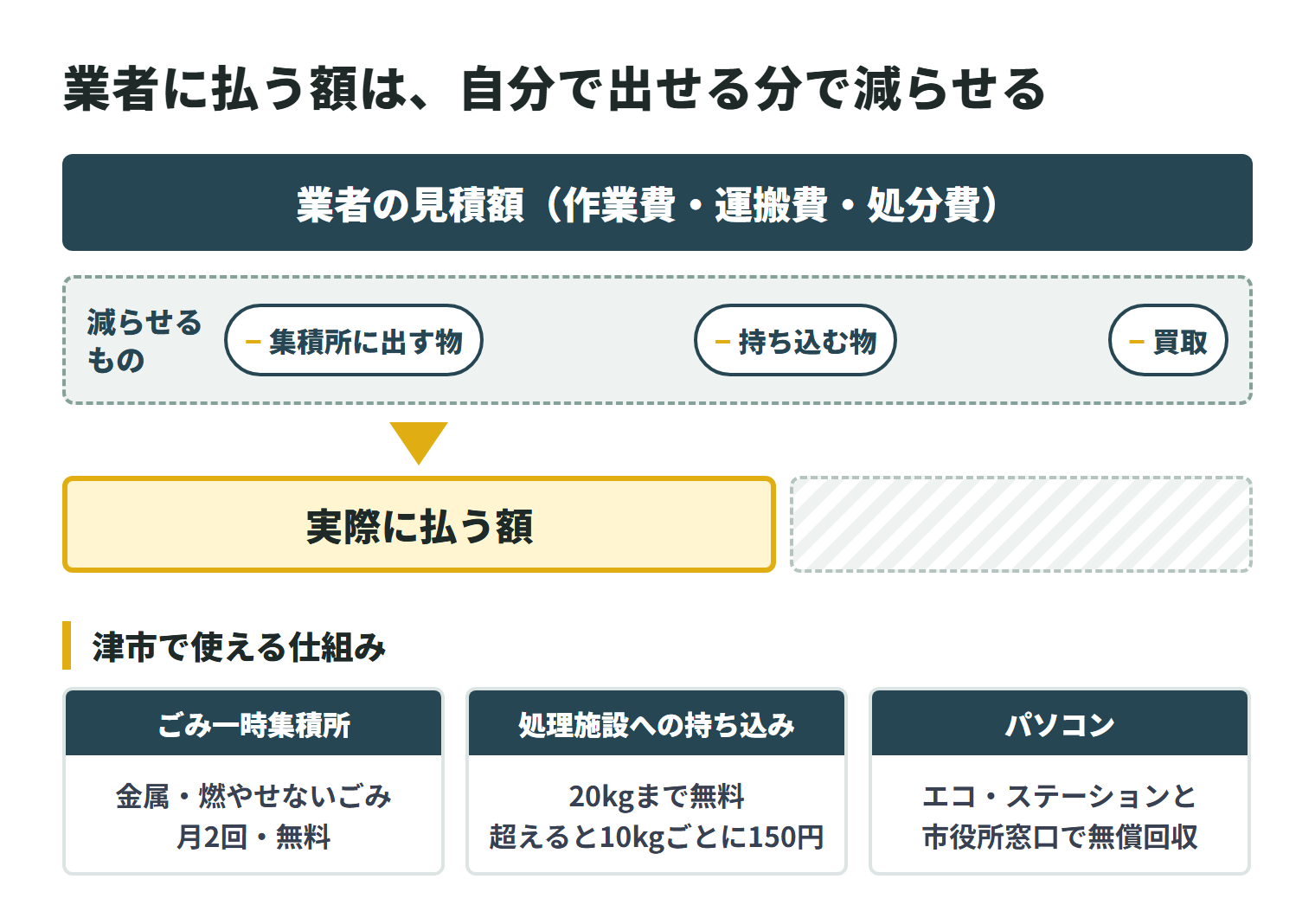 業者の見積額（作業費・運搬費・処分費）は、ごみ一時集積所に出す物、処理施設へ持ち込む物、買取で減らせる。津市の金属・燃やせないごみは月2回の収集で無料。処理施設への持ち込みは20kgまで無料で、超えると10kgごとに150円。家庭用パソコンはエコ・ステーションと市役所の窓口で無償回収している。