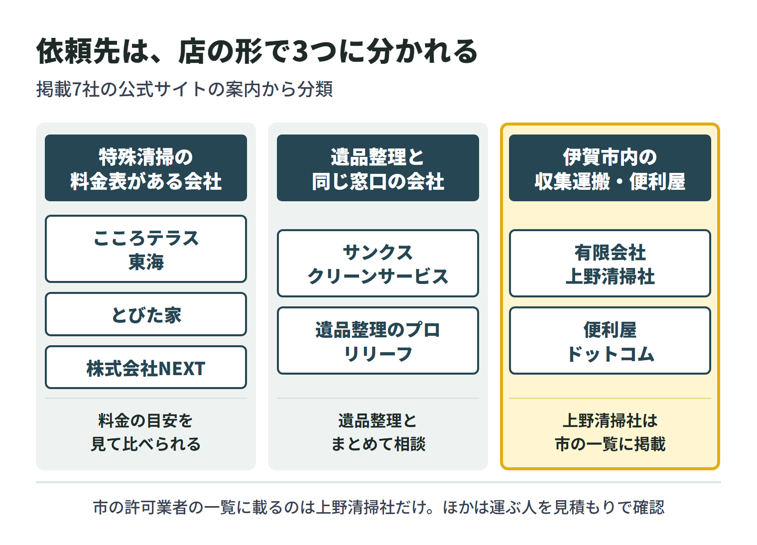 掲載7社を店の形で3つに分けた図。特殊清掃の料金表を公式サイトに載せている会社は、こころテラス東海・とびた家・株式会社NEXTの3社で、料金の目安を見て比べられる。遺品整理や片付けと同じ窓口で特殊清掃を相談できるのは、サンクスクリーンサービスと遺品整理のプロ リリーフの2社。ごみの収集運搬や便利屋の仕事の中で特殊清掃を受ける伊賀市内の会社は、有限会社上野清掃社と便利屋ドットコムの2社で、上野清掃社は伊賀市の許可業者の一覧に載っている。伊賀市の許可業者の一覧（令和7年度）に載っているのは上野清掃社だけなので、ほかの会社に頼むときは、家財を運ぶのは誰かを見積もりで確認する。