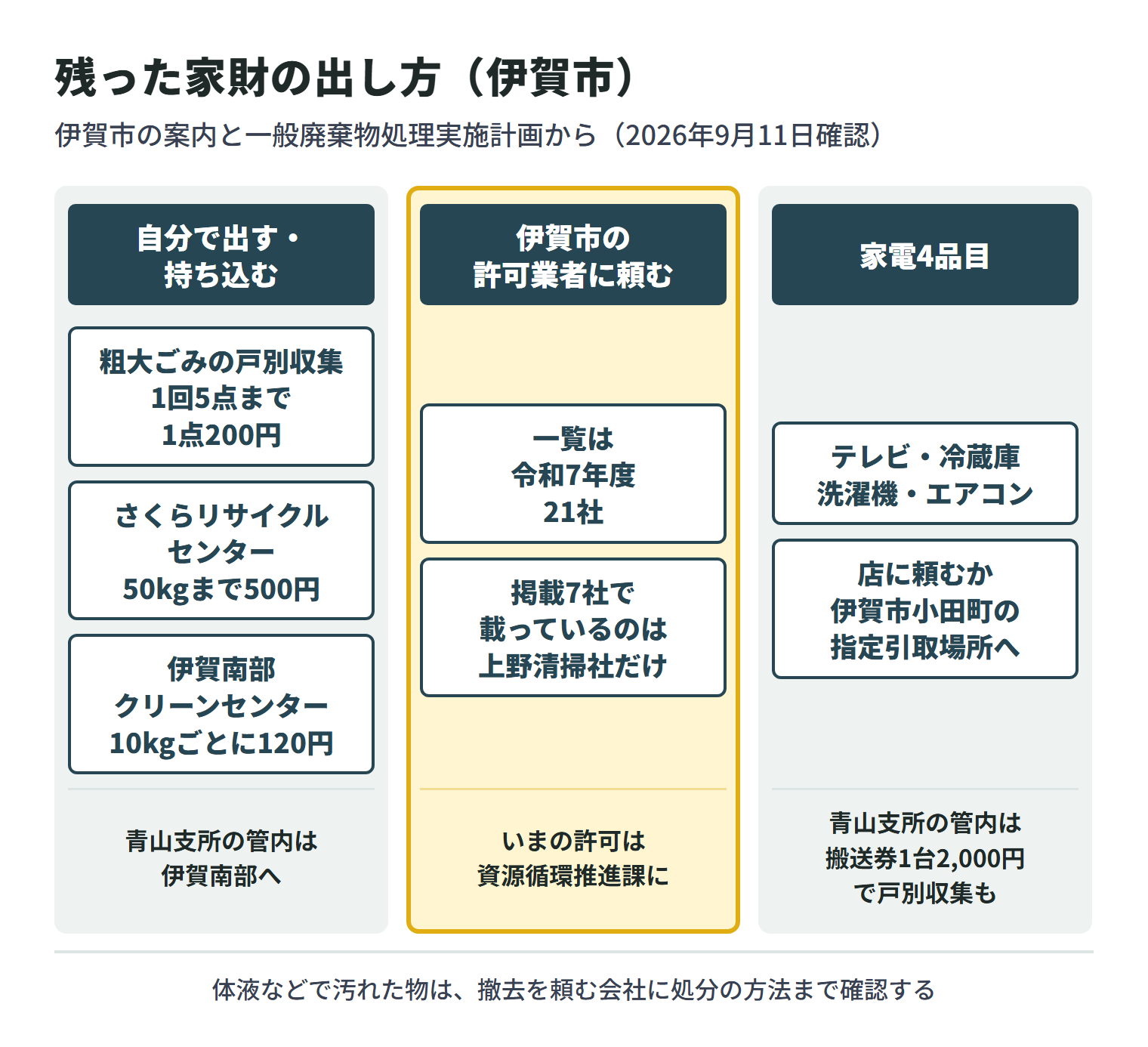 特殊清掃の後に残った家財の出し方を3つに分けた図。自分で出す場合、粗大ごみの戸別収集は1回5点までで1点200円、さくらリサイクルセンターへの持ち込みは50kgまで500円、青山支所の管内は伊賀南部クリーンセンターへの持ち込みで10kgごとに120円。伊賀市の許可業者に頼む場合、一覧は令和7年度版で21社が載っており、掲載7社で載っているのは有限会社上野清掃社だけで、いまの許可の状況は資源循環推進課に確かめる。テレビ・冷蔵庫・洗濯機・エアコンの家電4品目は、店に頼むか伊賀市小田町の指定引取場所へ自分で運び、青山支所の管内は1台2,000円の特定家庭用機器搬送券で市の戸別収集も使える。体液などで汚れた物は、撤去を頼む会社に処分の方法まで確認する。