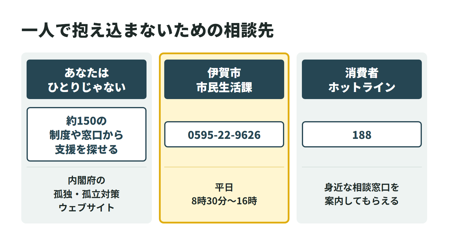 特殊清掃で困ったときの相談先を3つ並べた図。内閣府の孤独・孤立対策ウェブサイト「あなたはひとりじゃない」では、約150の制度や窓口から自分に合った支援を探せる。伊賀市の消費生活の相談窓口は市民生活課で、電話は0595-22-9626、受付は平日の8時30分から16時。消費者ホットライン188に電話すると、身近な消費生活センターや相談窓口を案内してもらえる。