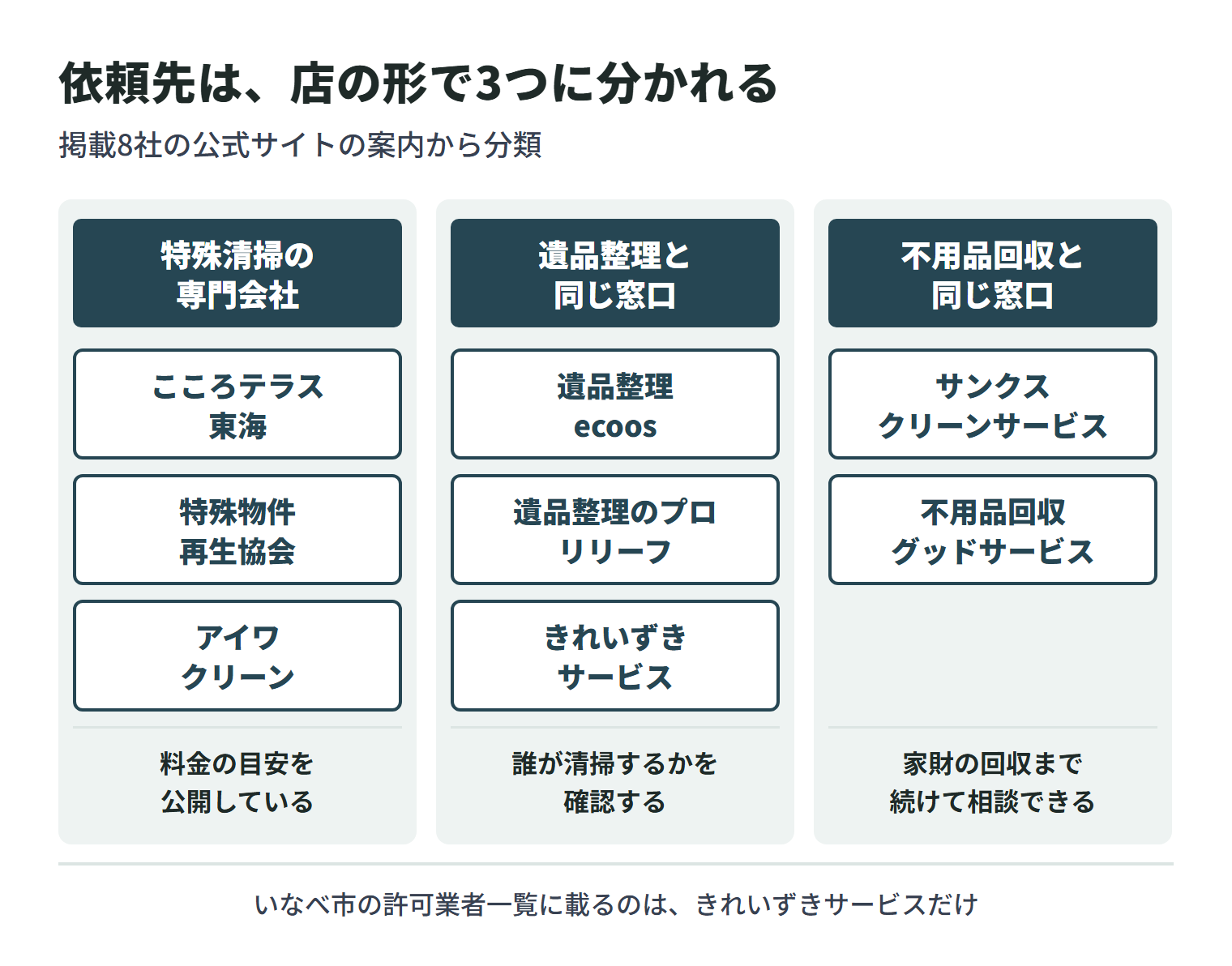 掲載8社を店の形で3つに分けた図。特殊清掃を専門に掲げる会社は、こころテラス東海・特殊物件再生協会・アイワクリーンの3社で、料金の目安を公開している。遺品整理と同じ窓口で相談できる会社は、遺品整理ecoos・遺品整理のプロ リリーフ・きれいずきサービスの3社で、誰が清掃するかを確認する。不用品回収と同じ窓口で相談できる会社は、サンクスクリーンサービスと不用品回収グッドサービスの2社で、家財の回収まで続けて相談できる。いなべ市の許可業者一覧に載っているのはきれいずきサービスだけで、許可品目は事業系一般廃棄物。