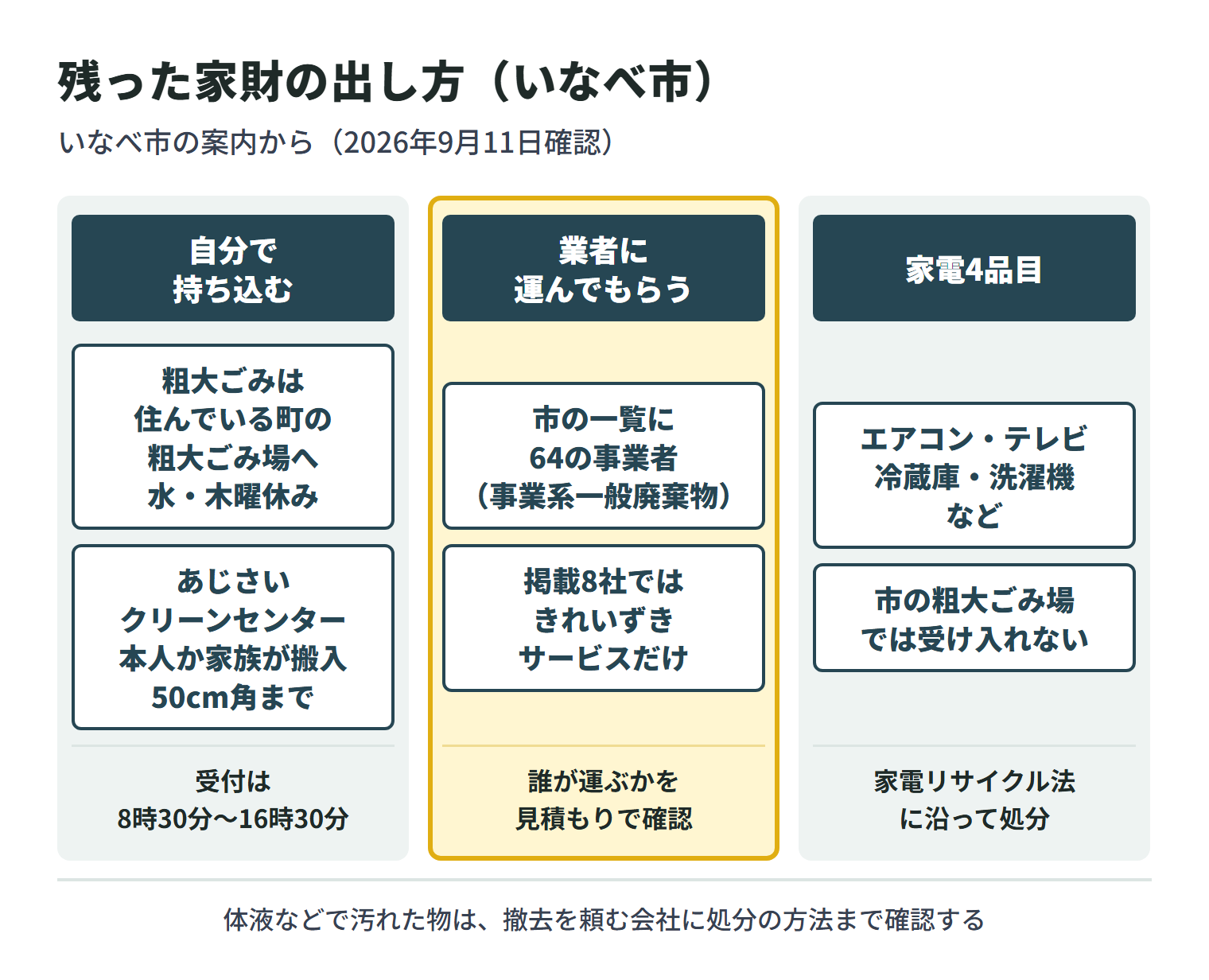 特殊清掃の後に残った家財の出し方を3つに分けた図。自分で持ち込む場合、粗大ごみは住んでいる町の粗大ごみ場かリサイクルセンターへ持ち込み、毎週水曜日と木曜日は休み。あじさいクリーンセンターへは本人か家族が搬入し、大きさは50センチメートル角まで。受付はどちらも8時30分から16時30分まで。業者に運んでもらう場合、いなべ市の許可業者一覧(令和8年8月3日現在)には64の事業者が載っているが、許可品目はいずれも事業系一般廃棄物で、掲載8社ではきれいずきサービスだけが載っているため、誰が運ぶかを見積もりで確認する。エアコン・テレビ・冷蔵庫・洗濯機などの家電4品目は市の粗大ごみ場では受け入れず、家電リサイクル法に沿って処分する。体液などで汚れた物は、撤去を頼む会社に処分の方法まで確認する。
