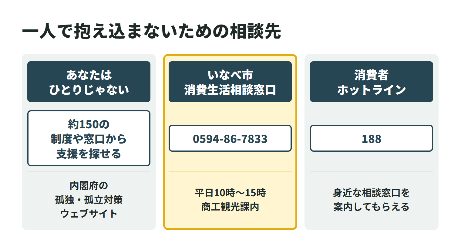特殊清掃で困ったときの相談先を3つ並べた図。内閣府の孤独・孤立対策ウェブサイト「あなたはひとりじゃない」では、約150の制度や窓口から自分に合った支援を探せる。いなべ市消費生活相談窓口は商工観光課内にあり、電話は0594-86-7833で、平日の10時から15時に受け付けている。消費者ホットライン188に電話すると、身近な消費生活センターや相談窓口を案内してもらえる。