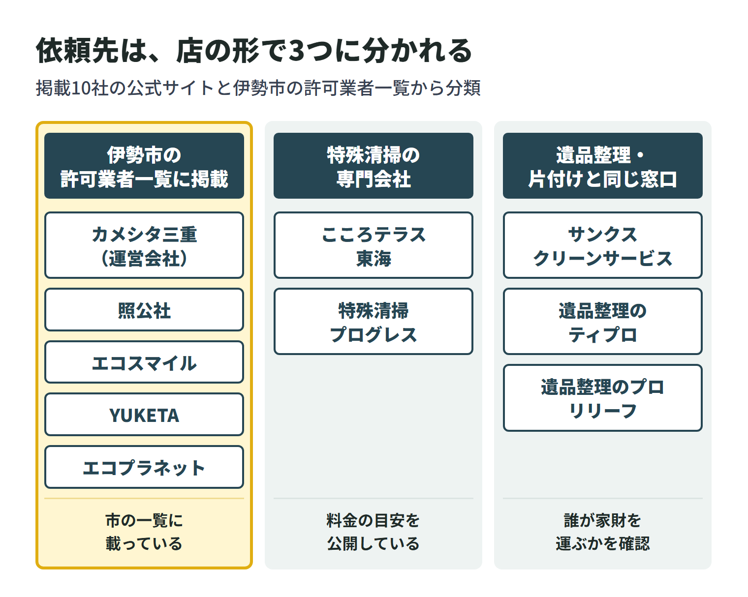 掲載10社を店の形で3つに分けた図。伊勢市の許可業者一覧に載っているのは、カメシタ三重（運営会社の株式会社オアシス．サービス）・照公社・エコスマイル・三重遺品整理サービス YUKETA・エコプラネットの5社。特殊清掃を専門に掲げる会社は、こころテラス東海と特殊清掃プログレスの2社で、料金の目安を公開している。遺品整理や片付けと同じ窓口で相談できるのは、サンクスクリーンサービス・遺品整理のティプロ・遺品整理のプロ リリーフの3社で、誰が家財を運ぶかを見積もりで確認する。