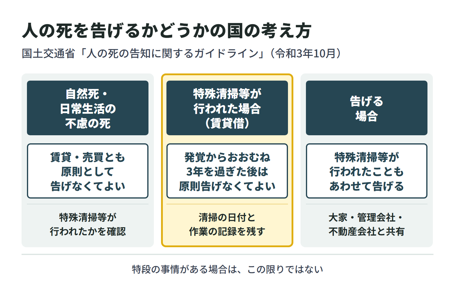 国土交通省の人の死の告知に関するガイドラインの考え方を3つに分けた図。自然死や日常生活の中での不慮の死は、賃貸・売買のどちらでも原則として告げなくてよく、特殊清掃等が行われたかを確認する。特殊清掃等が行われた場合の賃貸借では、死が発覚してからおおむね3年を過ぎた後は原則として告げなくてよく、清掃の日付と作業の記録を残しておく。告げる場合は、特殊清掃等が行われたこともあわせて告げ、大家・管理会社・不動産会社と情報を共有する。特段の事情がある場合はこの限りではない。
