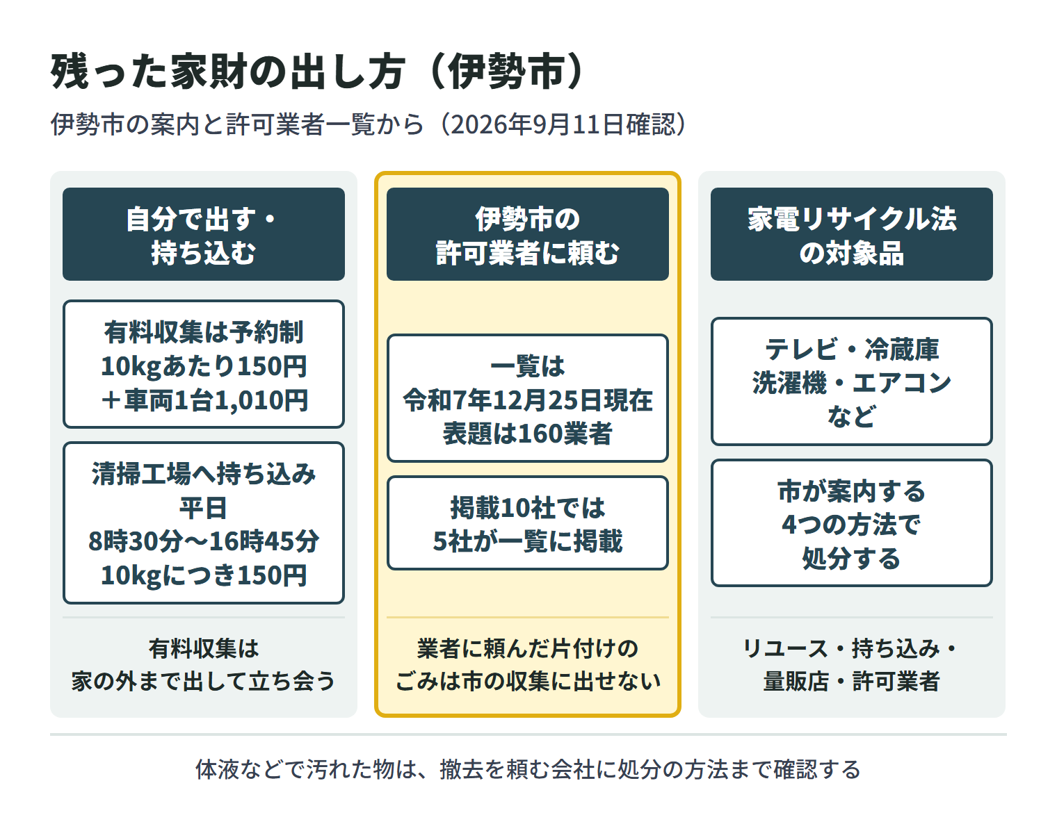 特殊清掃の後に残った家財の出し方を3つに分けた図。自分で出す場合、市の有料収集は予約制で10kgあたり150円に収集車両1台につき1,010円がかかり、家の外まで出して立ち会う必要がある。清掃工場（伊勢広域環境組合）へは平日8時30分から16時45分まで持ち込め、処分手数料は10kgにつき150円。伊勢市の許可業者に頼む場合、令和7年12月25日現在の一覧の表題は160業者で、掲載10社では5社が載っている。業者に頼んだ片付けで出た一時多量ごみは市の収集に出せない。テレビ・冷蔵庫・洗濯機・エアコンなど家電リサイクル法の対象品は、リユース・指定引取場所への持ち込み・家電量販店・許可業者の4つの方法で処分する。体液などで汚れた物は、撤去を頼む会社に処分の方法まで確認する。