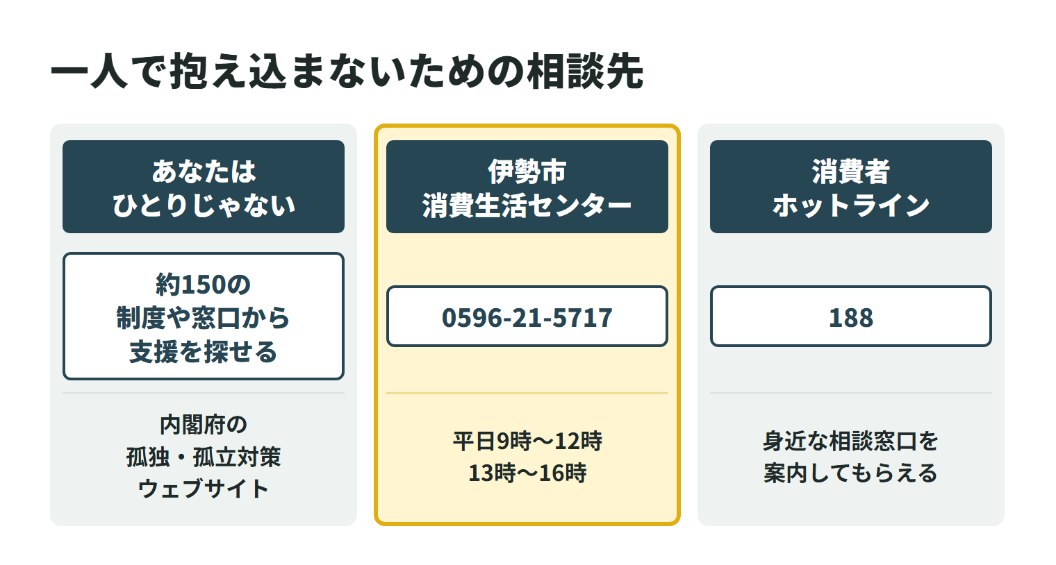 特殊清掃で困ったときの相談先を3つ並べた図。内閣府の孤独・孤立対策ウェブサイト「あなたはひとりじゃない」では、約150の制度や窓口から自分に合った支援を探せる。伊勢市消費生活センターの相談専用電話は0596-21-5717で、祝日・年末年始を除く平日の9時から12時と13時から16時に相談できる。消費者ホットライン188に電話すると、身近な消費生活センターや相談窓口を案内してもらえる。