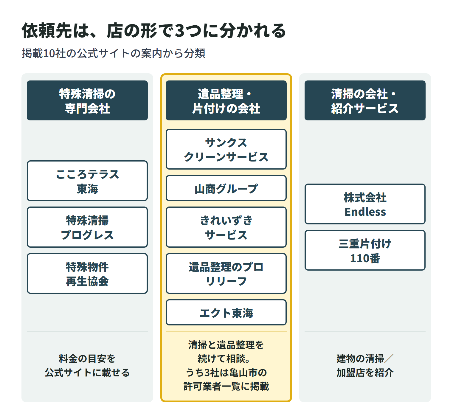 掲載10社を依頼先の形で3つに分けた図。特殊清掃の専門会社は、こころテラス東海・特殊清掃プログレス・特殊物件再生協会の3社で、いずれも料金の目安を公式サイトに載せている。遺品整理・片付けの会社は、サンクスクリーンサービス・山商グループ・きれいずきサービス・遺品整理のプロ リリーフ・エクト東海の5社で、清掃と遺品整理を続けて相談できる。このうちサンクスクリーンサービス・山商グループ・きれいずきサービスの3社は亀山市の許可業者一覧に載っている。清掃の会社・紹介サービスは、建物の清掃を請け負う株式会社Endlessと、加盟店を紹介する三重片付け110番。