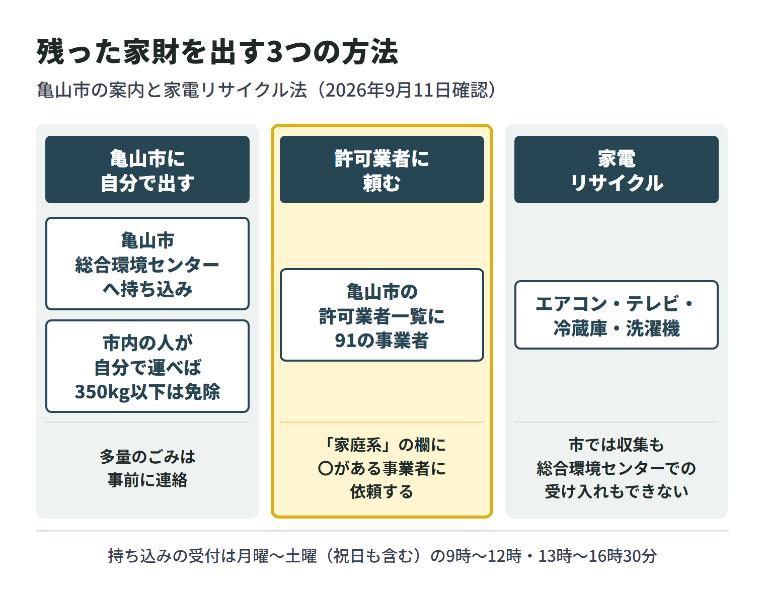 特殊清掃の後に残った家財の出し方を3つに分けた図。亀山市に自分で出す場合は、亀山市総合環境センターへ持ち込め、市内に住所がある人が自分で運べば1日350kg以下の手数料は免除される。引越しなどで出る多量のごみは事前に連絡する。許可業者に頼む場合は、令和8年7月23日時点で91の事業者が載っている亀山市の許可業者一覧で、家庭系一般廃棄物の欄に〇がある事業者に依頼する。エアコン・テレビ・冷蔵庫・洗濯機は家電リサイクル法の対象で、市では収集も総合環境センターでの受け入れもできない。持ち込みの受付は月曜〜土曜(祝日も含む)の9時〜12時と13時〜16時30分。